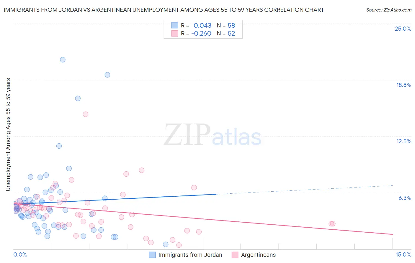 Immigrants from Jordan vs Argentinean Unemployment Among Ages 55 to 59 years