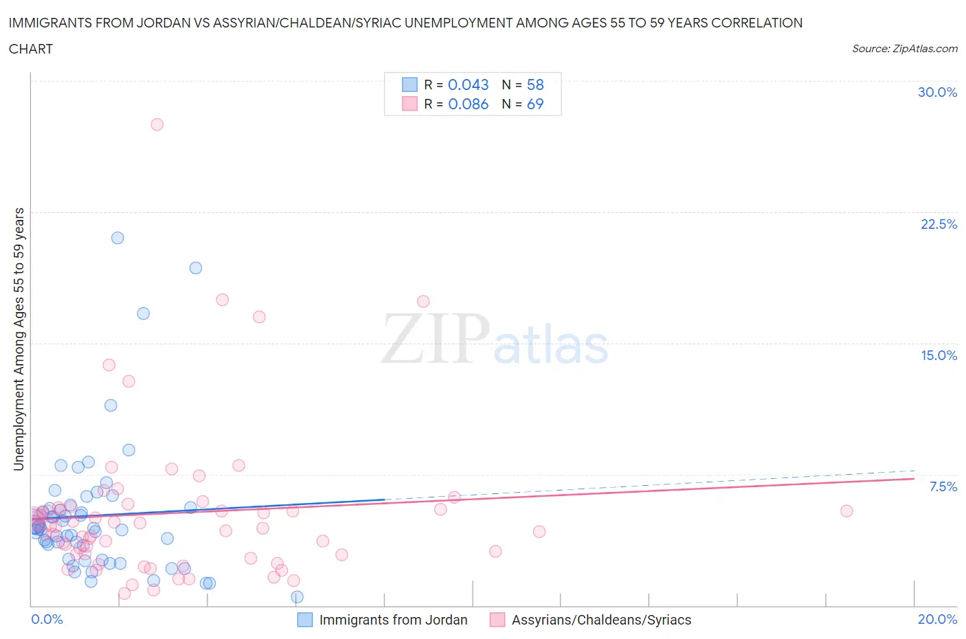 Immigrants from Jordan vs Assyrian/Chaldean/Syriac Unemployment Among Ages 55 to 59 years