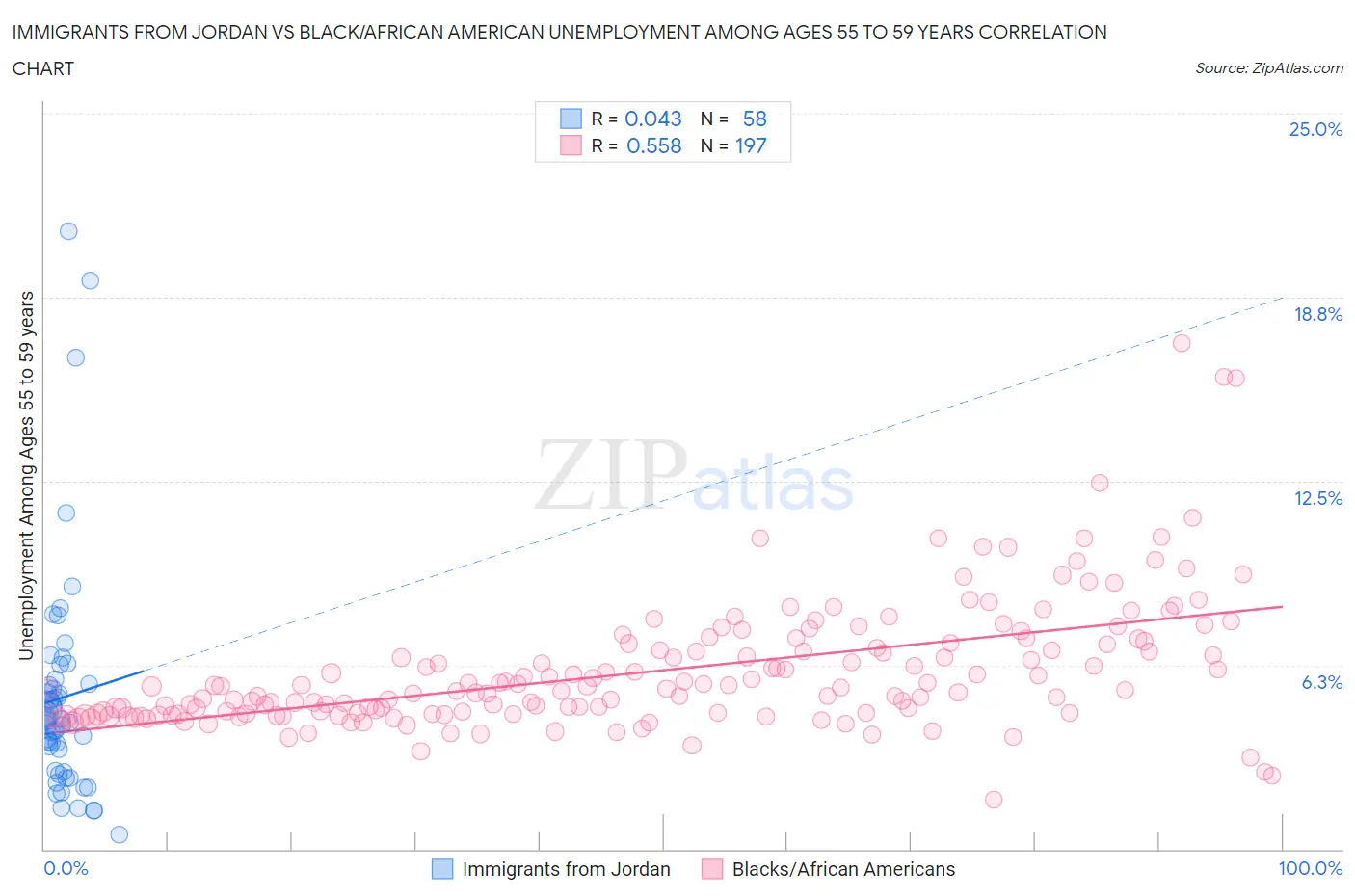 Immigrants from Jordan vs Black/African American Unemployment Among Ages 55 to 59 years