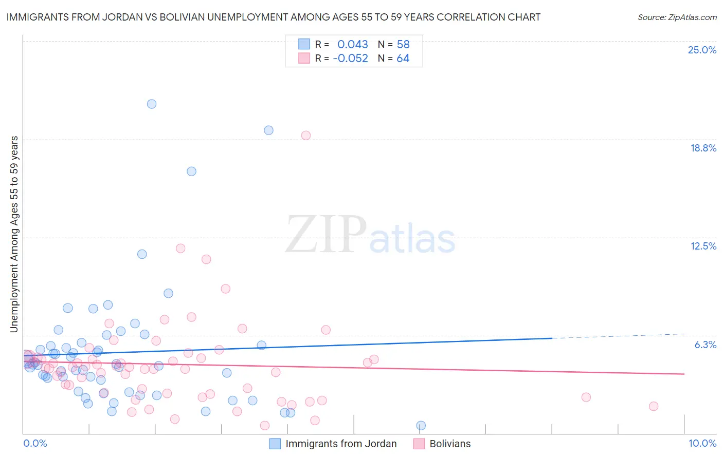 Immigrants from Jordan vs Bolivian Unemployment Among Ages 55 to 59 years