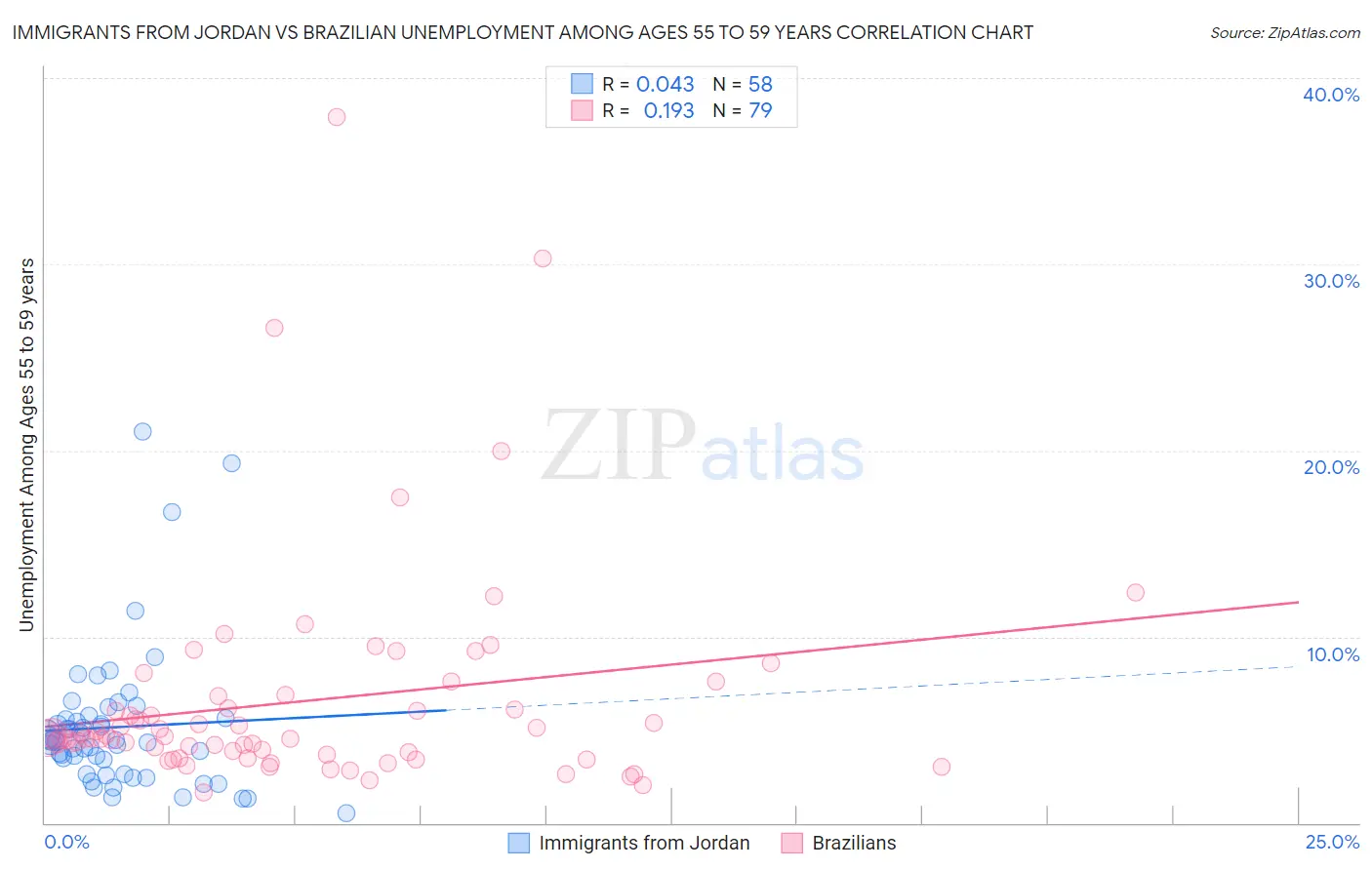 Immigrants from Jordan vs Brazilian Unemployment Among Ages 55 to 59 years