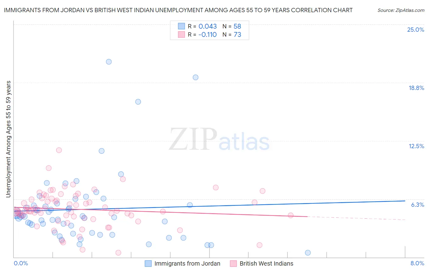 Immigrants from Jordan vs British West Indian Unemployment Among Ages 55 to 59 years