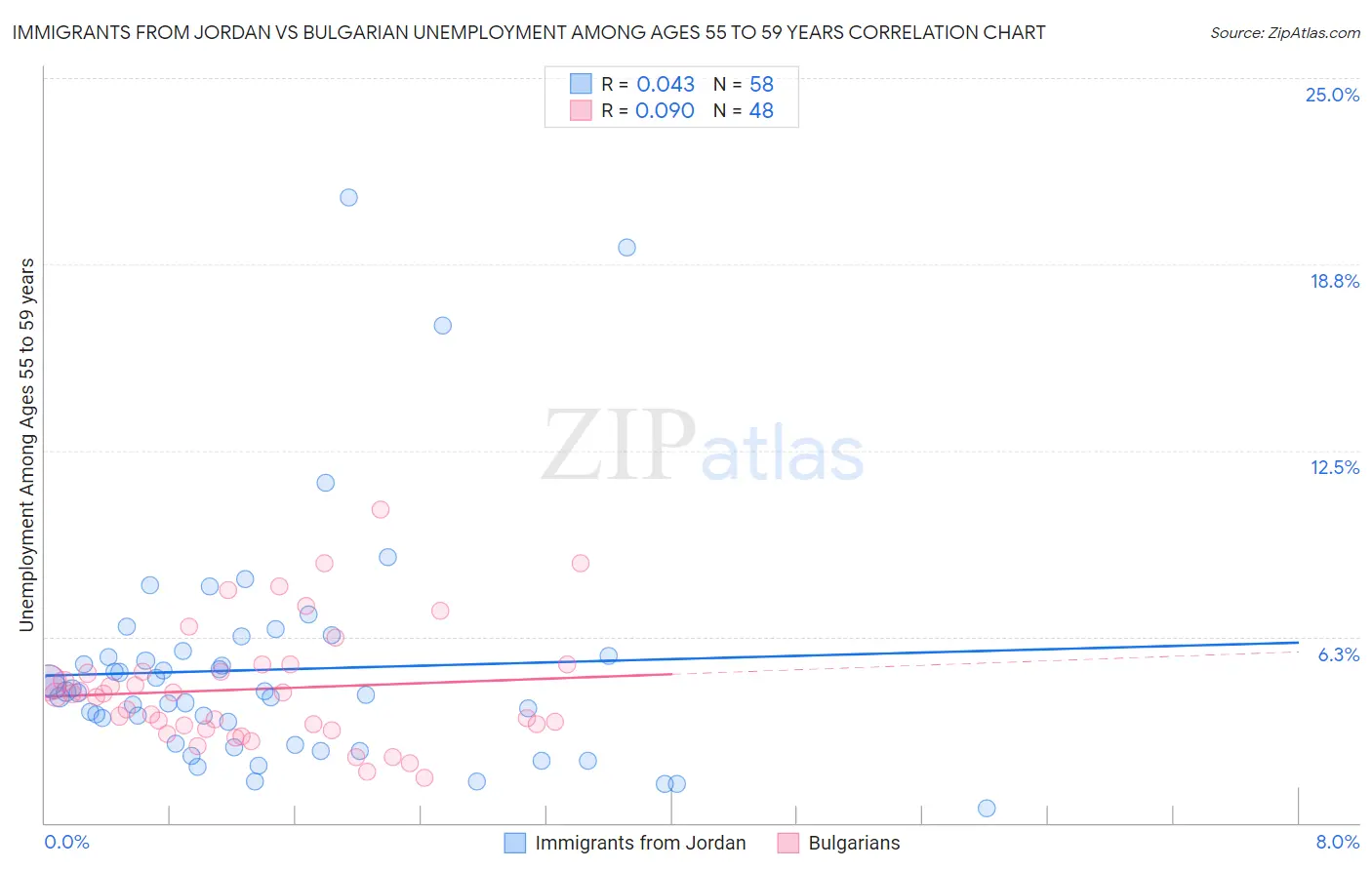 Immigrants from Jordan vs Bulgarian Unemployment Among Ages 55 to 59 years