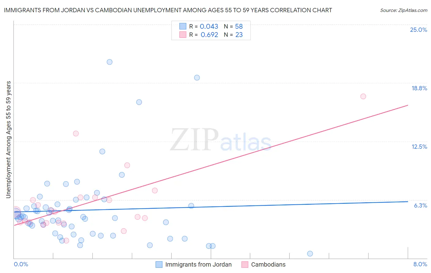 Immigrants from Jordan vs Cambodian Unemployment Among Ages 55 to 59 years