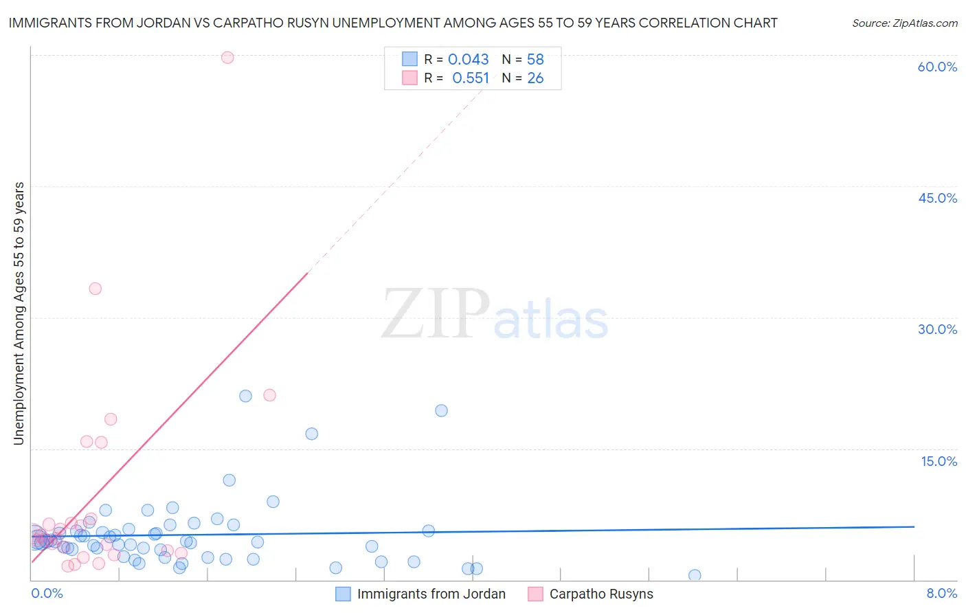 Immigrants from Jordan vs Carpatho Rusyn Unemployment Among Ages 55 to 59 years