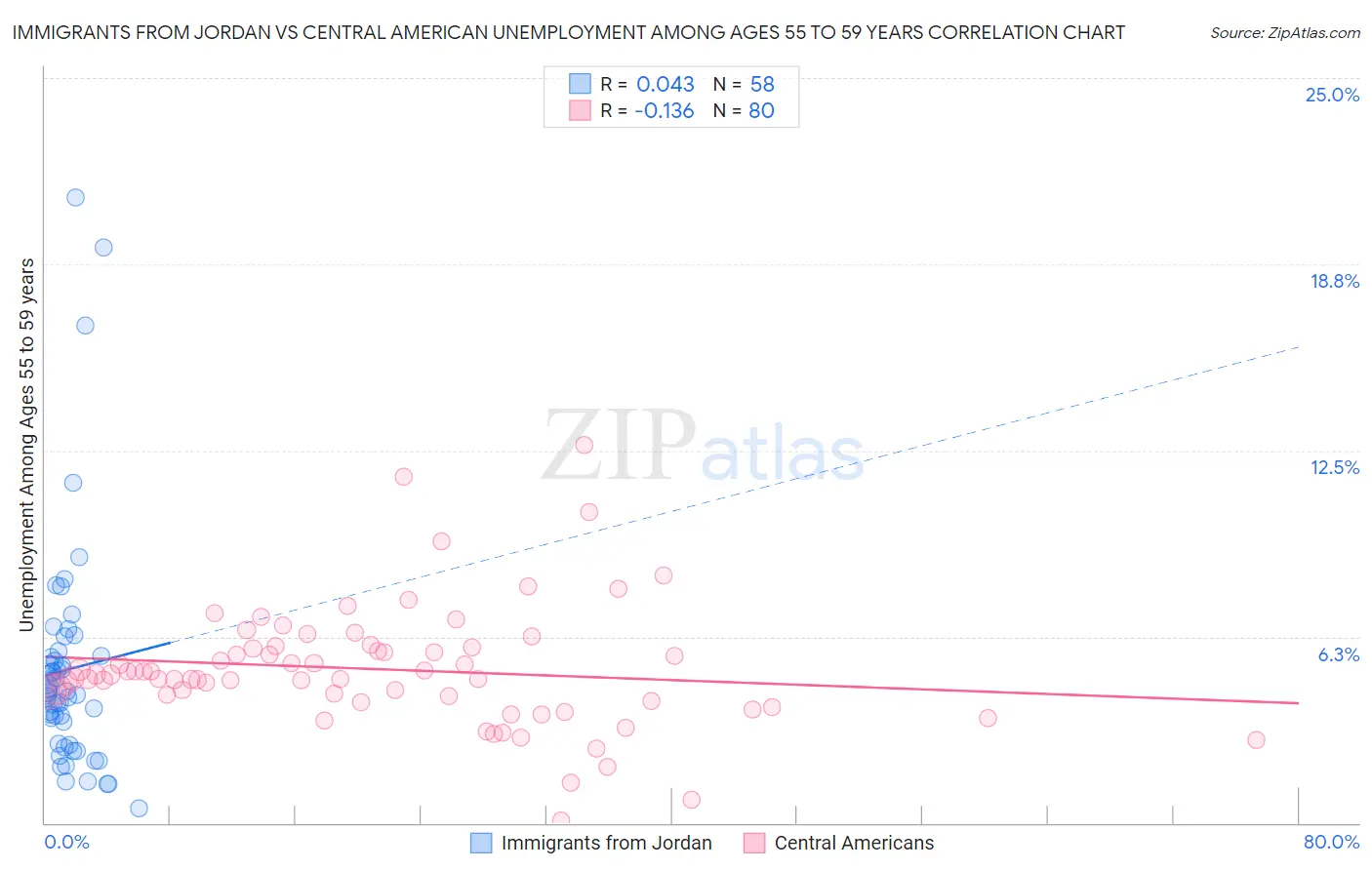 Immigrants from Jordan vs Central American Unemployment Among Ages 55 to 59 years
