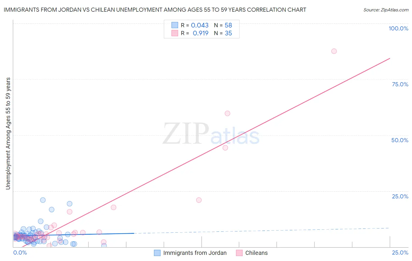 Immigrants from Jordan vs Chilean Unemployment Among Ages 55 to 59 years