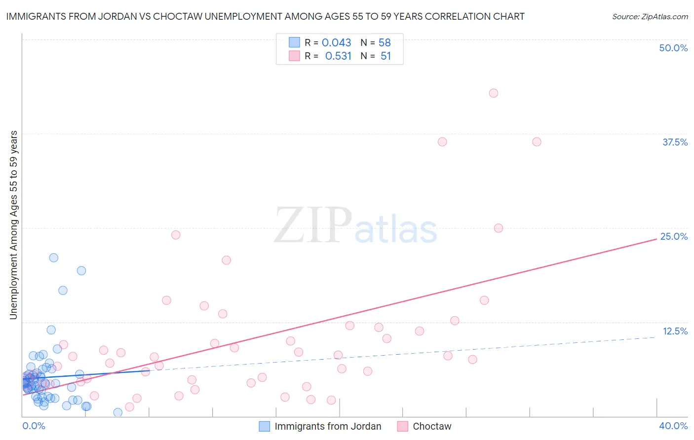 Immigrants from Jordan vs Choctaw Unemployment Among Ages 55 to 59 years