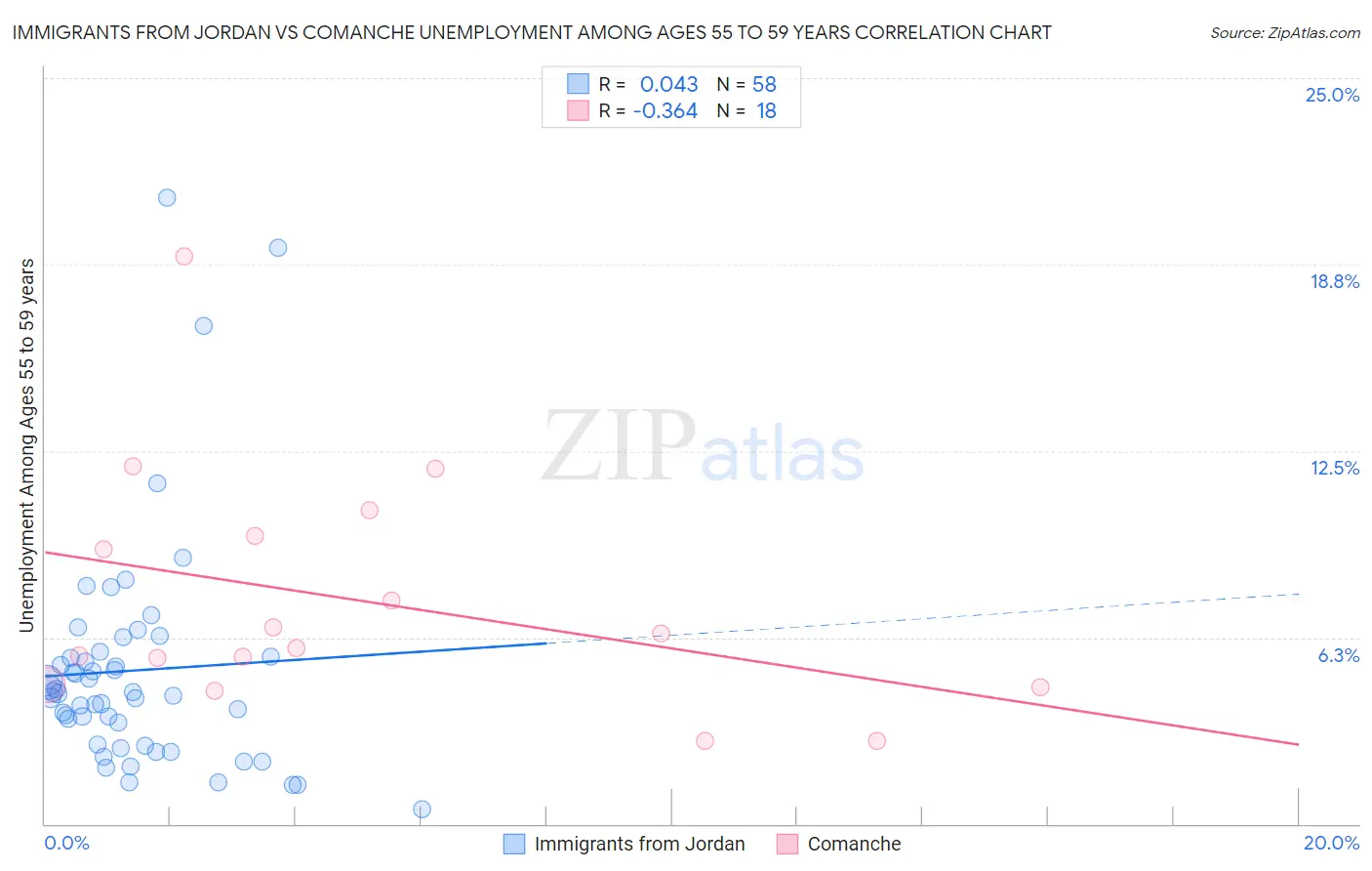 Immigrants from Jordan vs Comanche Unemployment Among Ages 55 to 59 years