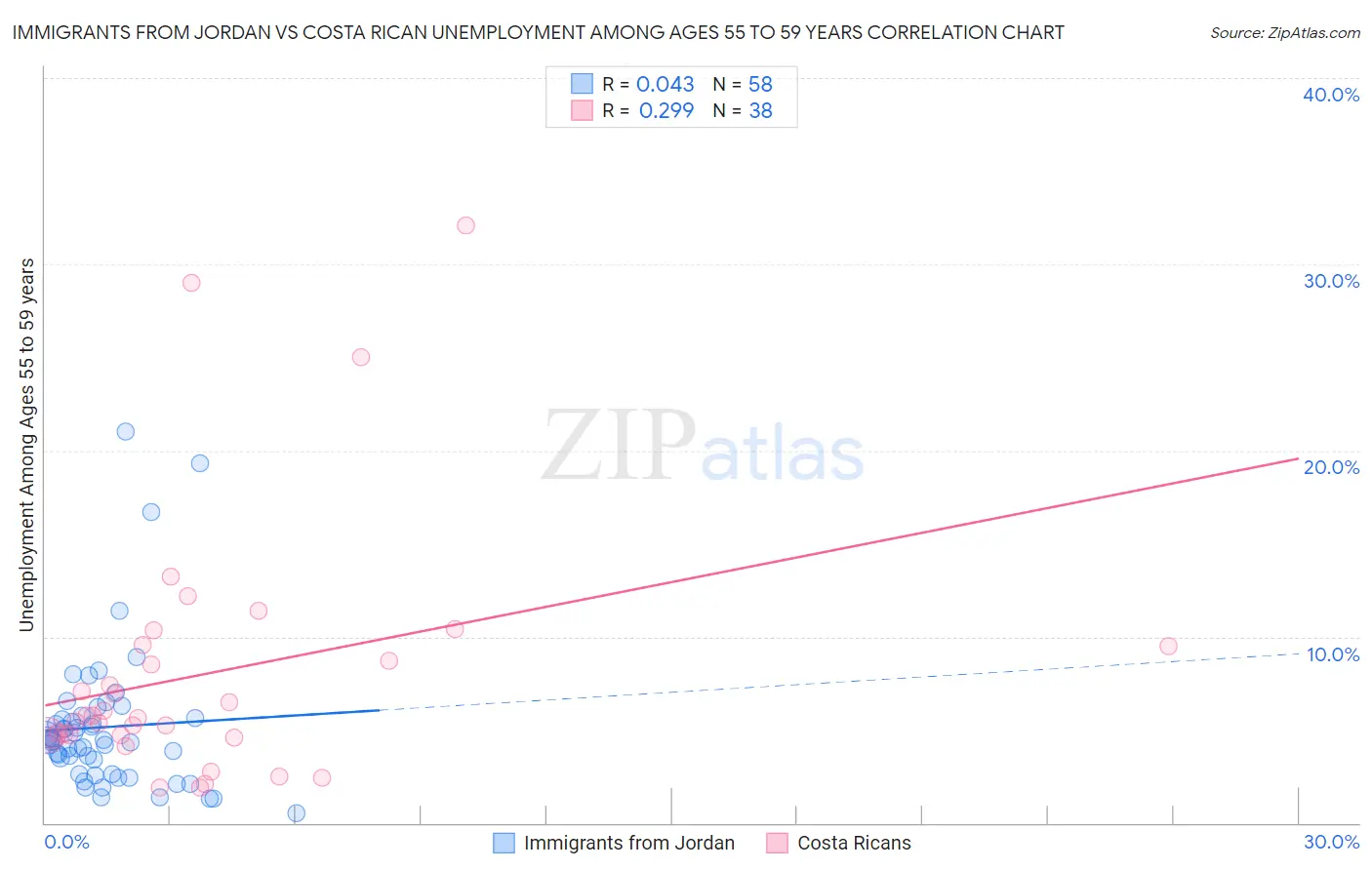Immigrants from Jordan vs Costa Rican Unemployment Among Ages 55 to 59 years