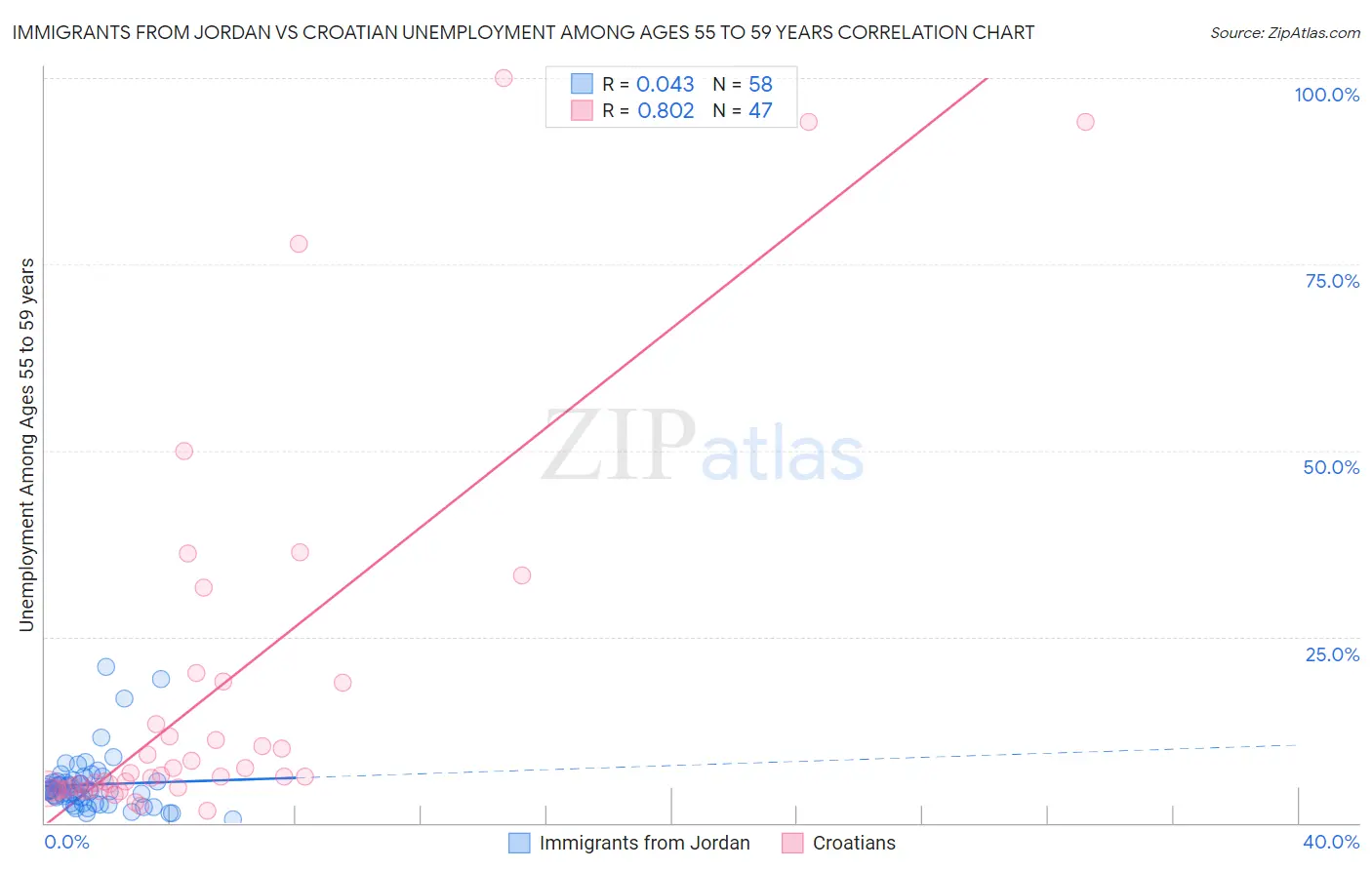 Immigrants from Jordan vs Croatian Unemployment Among Ages 55 to 59 years