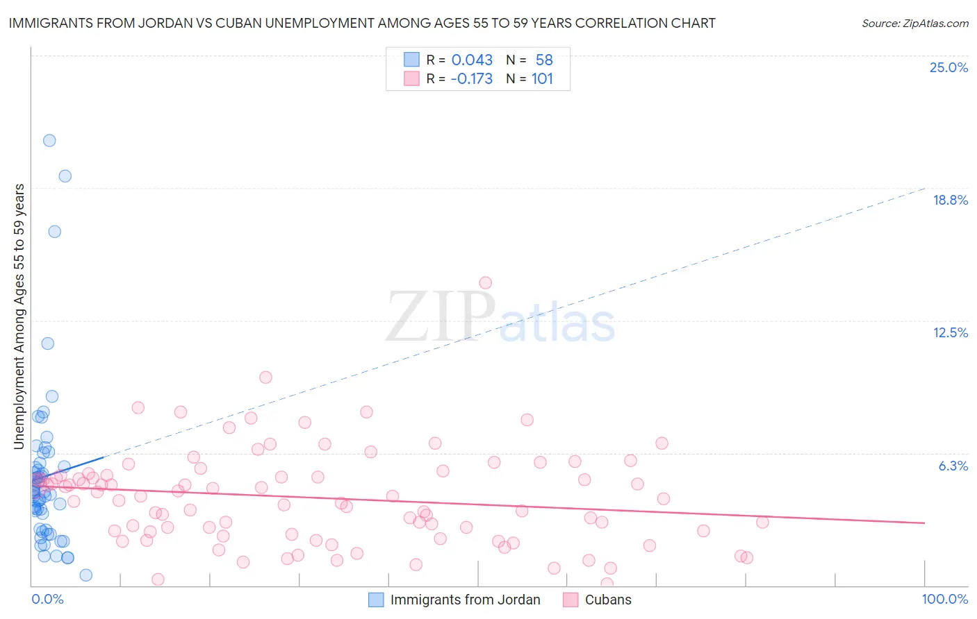 Immigrants from Jordan vs Cuban Unemployment Among Ages 55 to 59 years