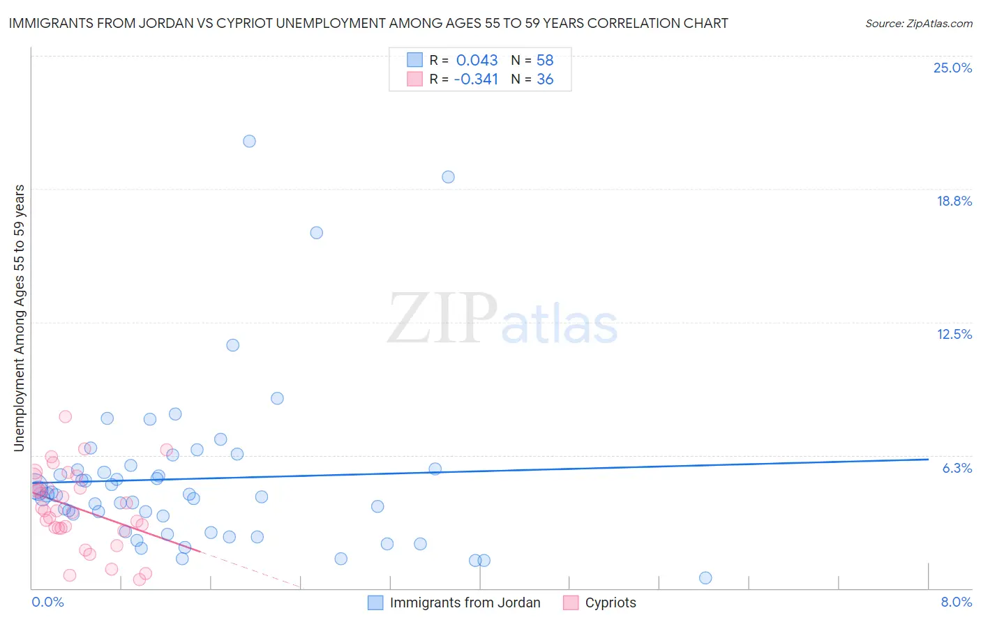 Immigrants from Jordan vs Cypriot Unemployment Among Ages 55 to 59 years