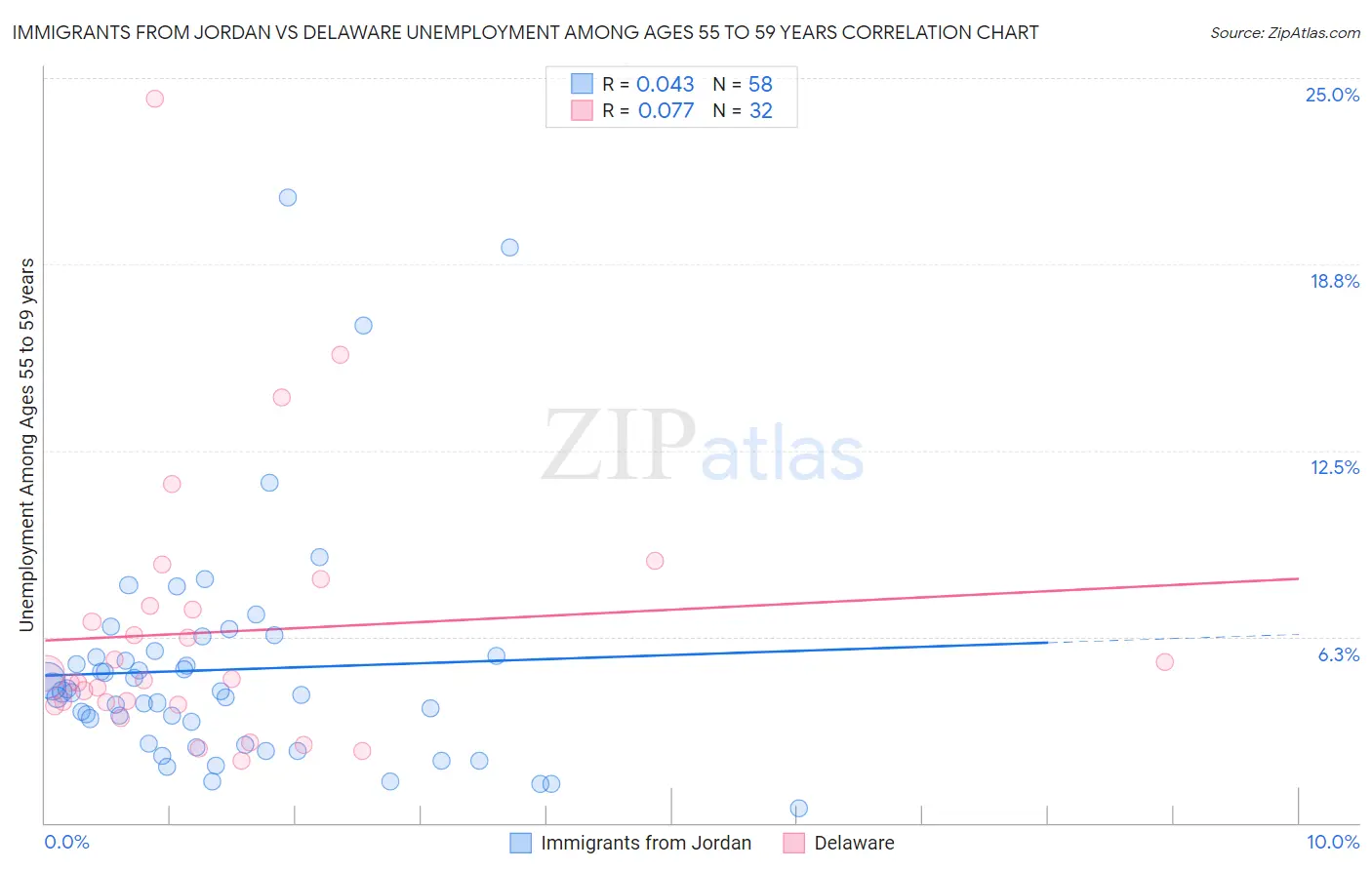 Immigrants from Jordan vs Delaware Unemployment Among Ages 55 to 59 years