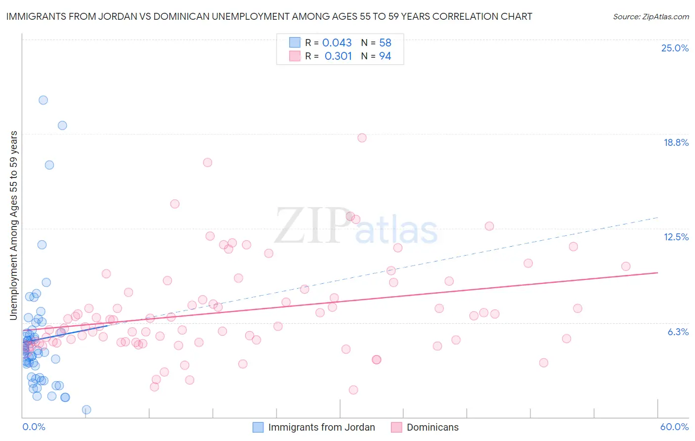 Immigrants from Jordan vs Dominican Unemployment Among Ages 55 to 59 years