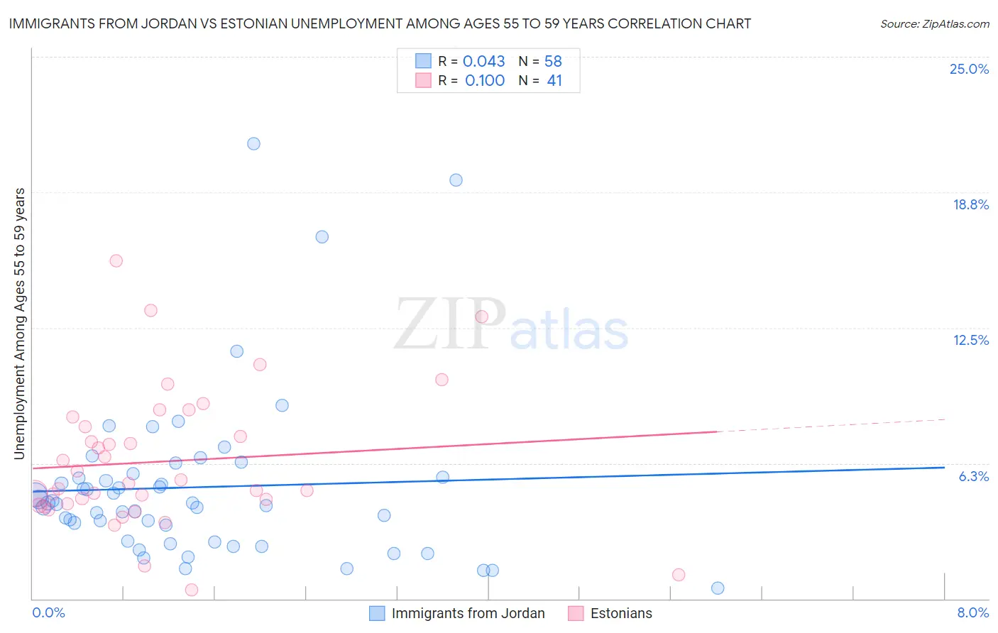 Immigrants from Jordan vs Estonian Unemployment Among Ages 55 to 59 years