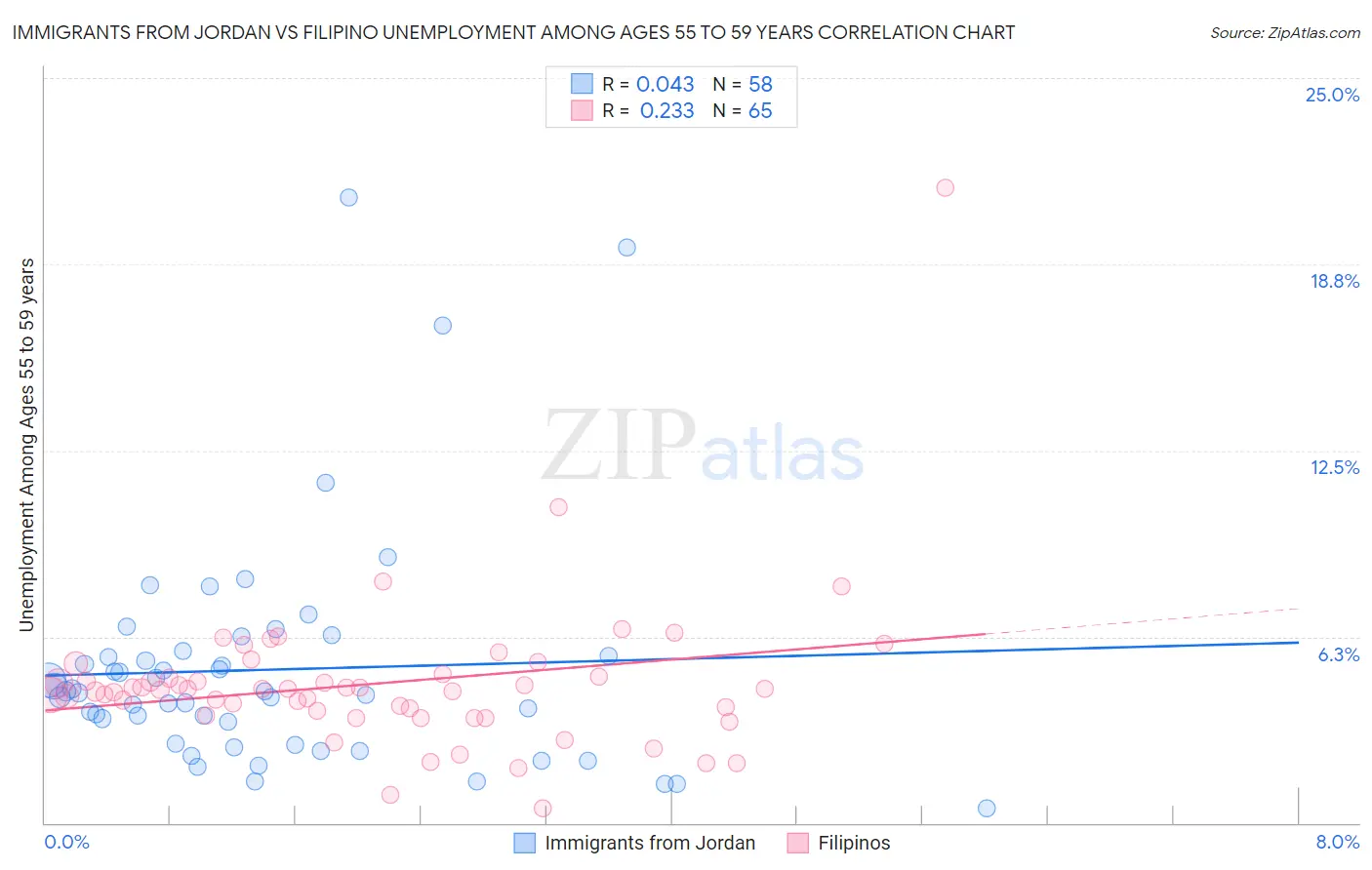 Immigrants from Jordan vs Filipino Unemployment Among Ages 55 to 59 years