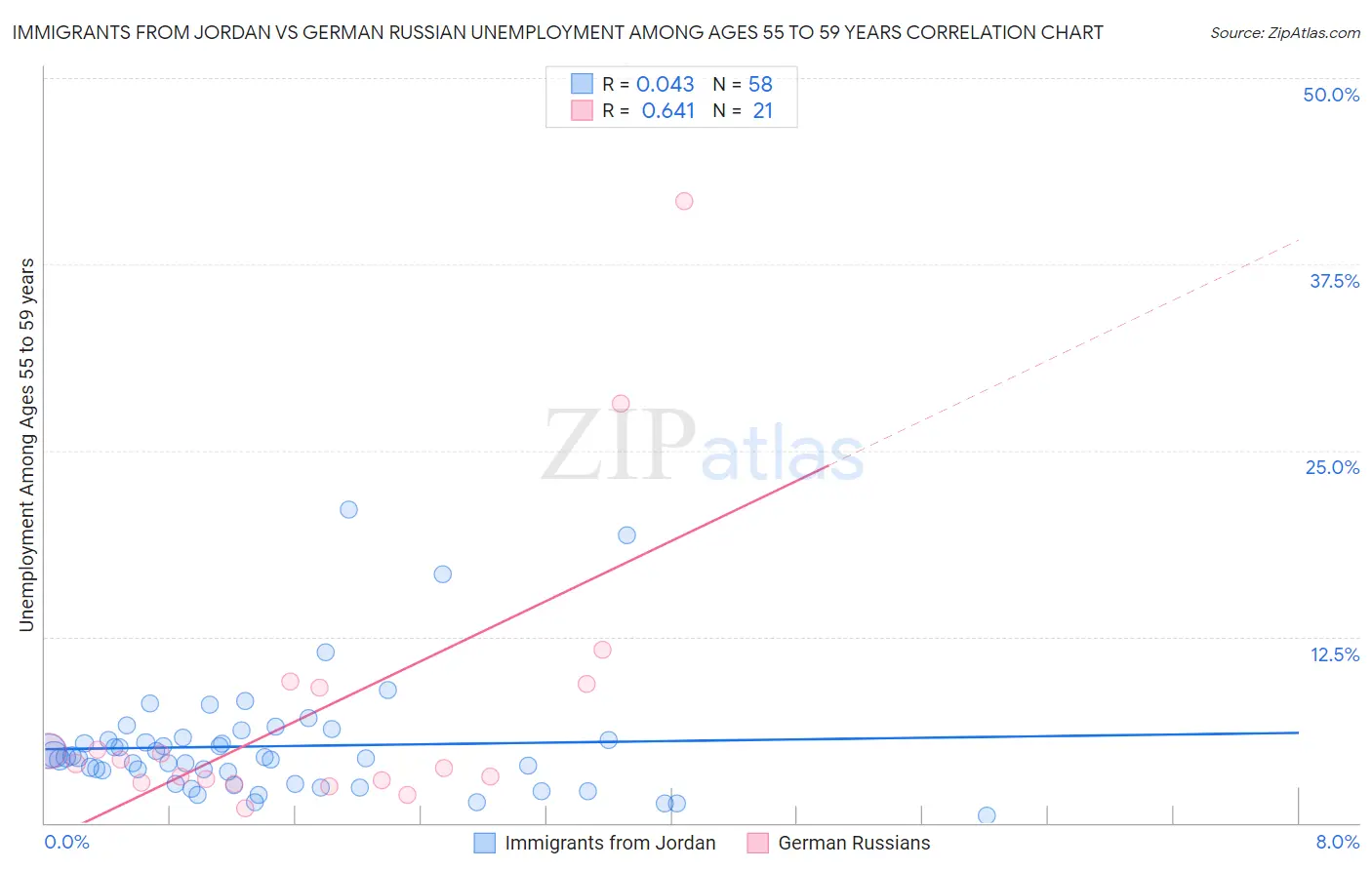 Immigrants from Jordan vs German Russian Unemployment Among Ages 55 to 59 years