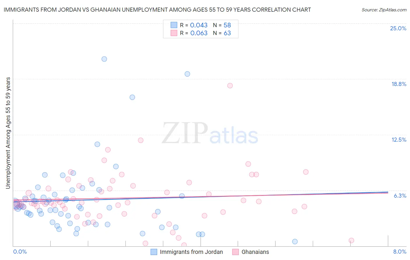 Immigrants from Jordan vs Ghanaian Unemployment Among Ages 55 to 59 years