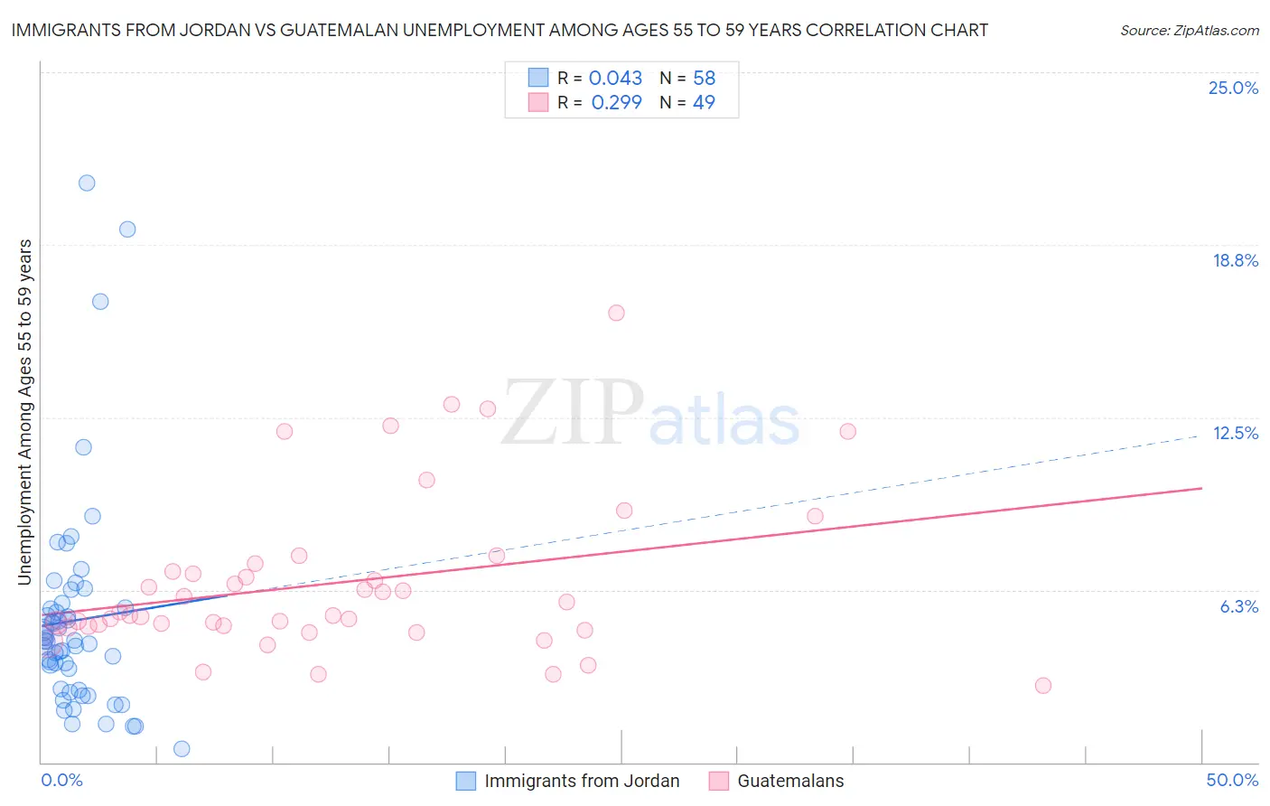 Immigrants from Jordan vs Guatemalan Unemployment Among Ages 55 to 59 years