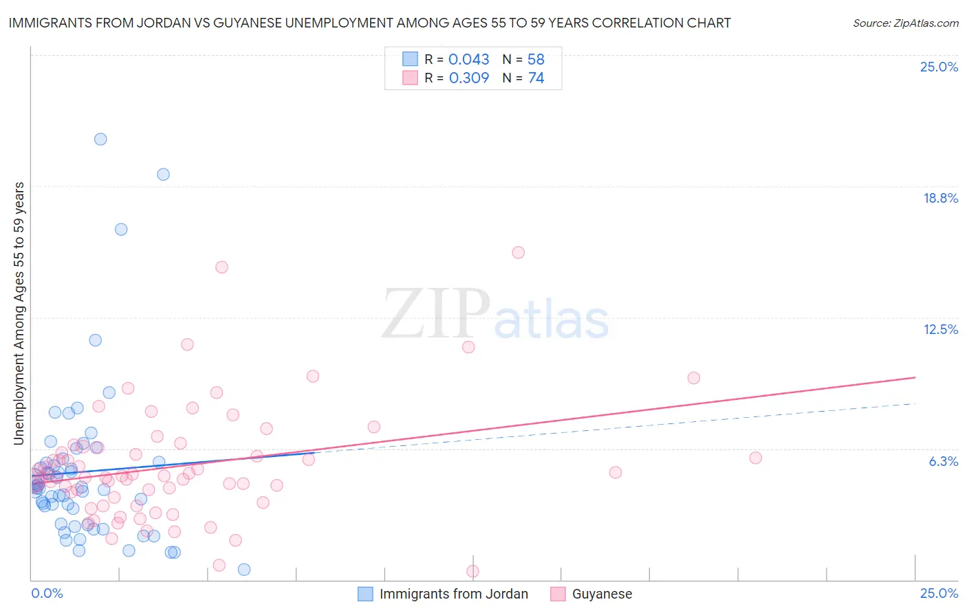 Immigrants from Jordan vs Guyanese Unemployment Among Ages 55 to 59 years