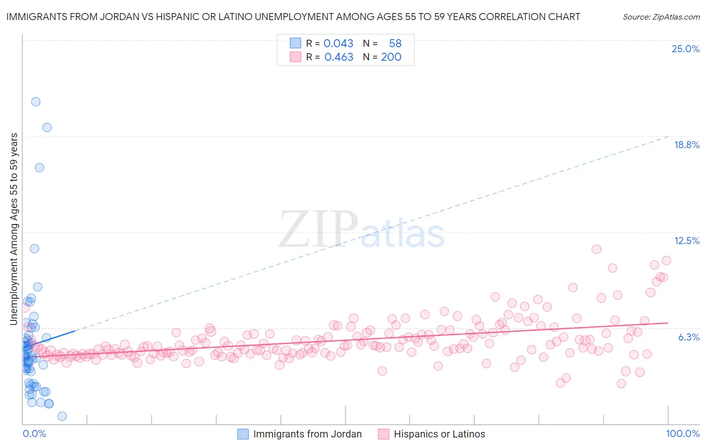 Immigrants from Jordan vs Hispanic or Latino Unemployment Among Ages 55 to 59 years