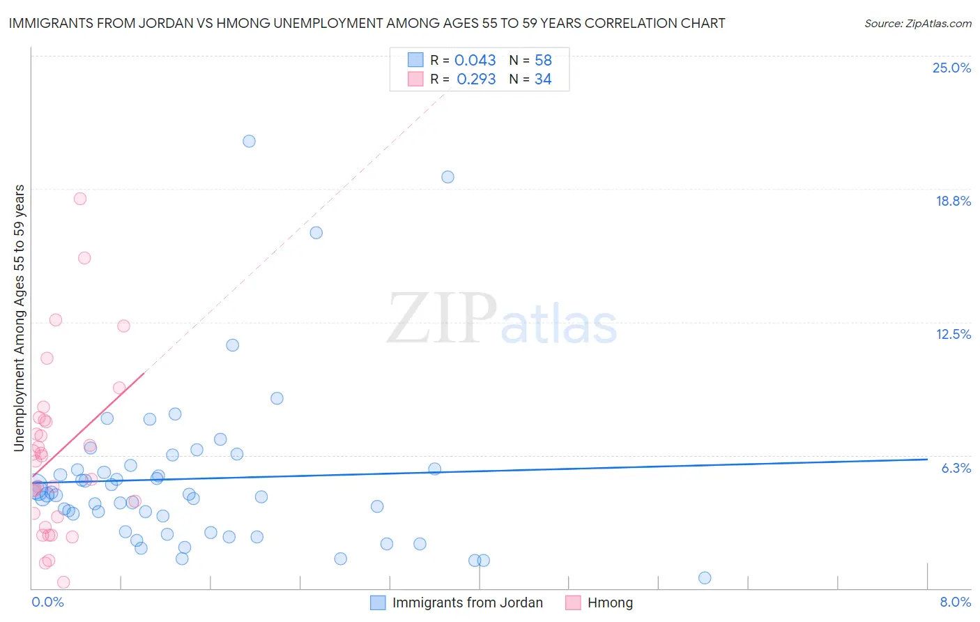 Immigrants from Jordan vs Hmong Unemployment Among Ages 55 to 59 years