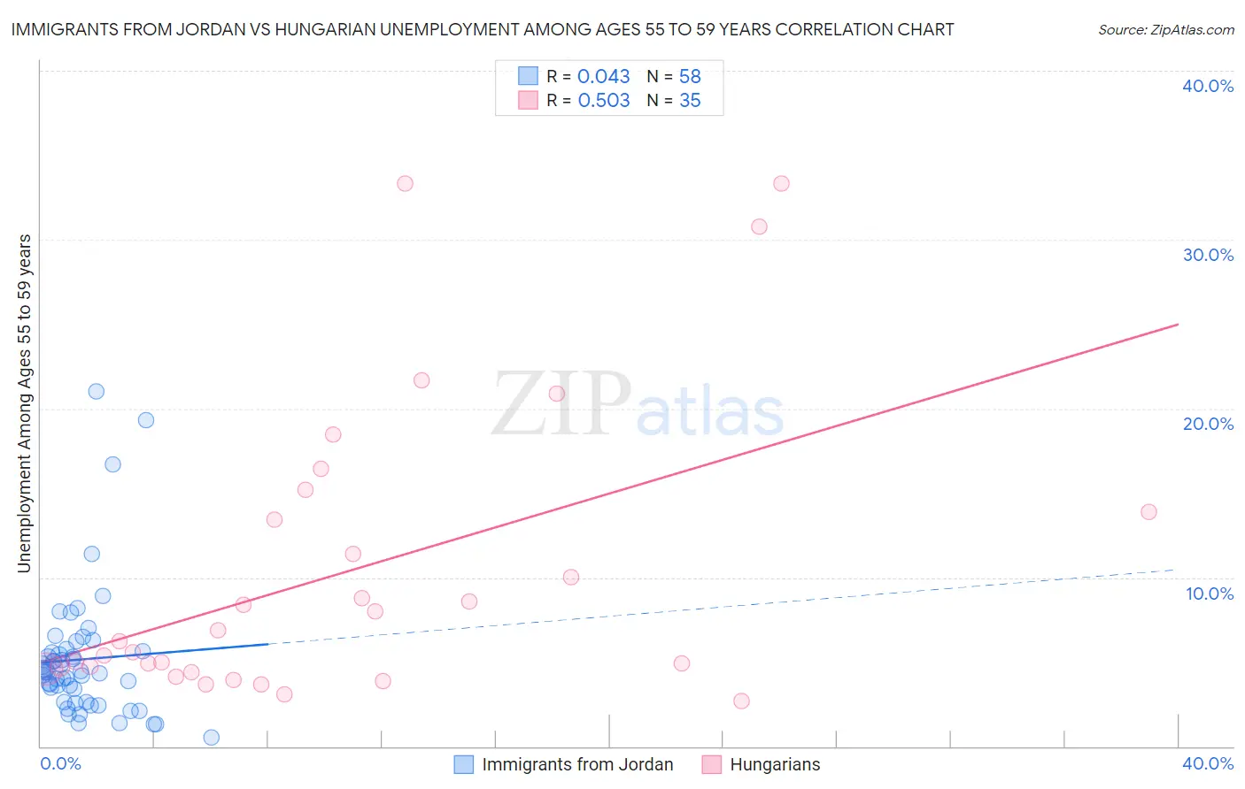 Immigrants from Jordan vs Hungarian Unemployment Among Ages 55 to 59 years