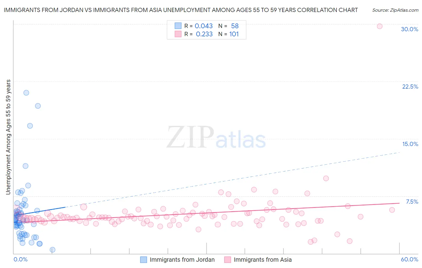 Immigrants from Jordan vs Immigrants from Asia Unemployment Among Ages 55 to 59 years