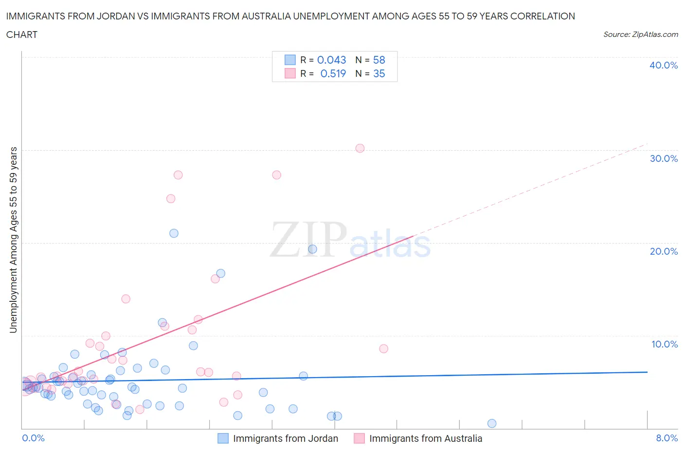 Immigrants from Jordan vs Immigrants from Australia Unemployment Among Ages 55 to 59 years