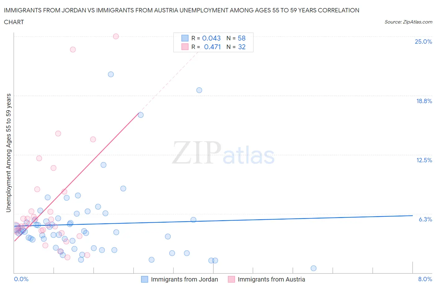 Immigrants from Jordan vs Immigrants from Austria Unemployment Among Ages 55 to 59 years