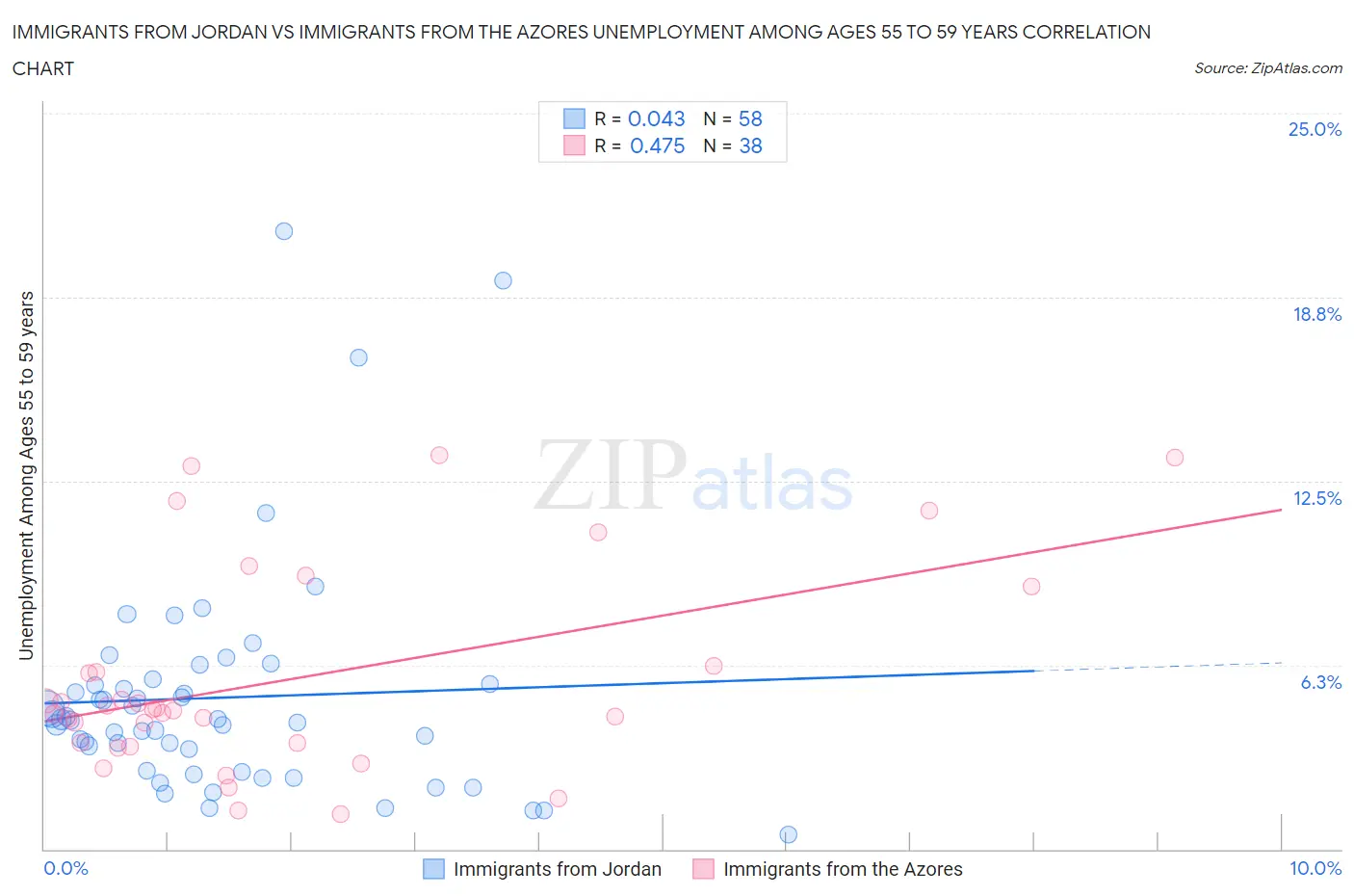 Immigrants from Jordan vs Immigrants from the Azores Unemployment Among Ages 55 to 59 years