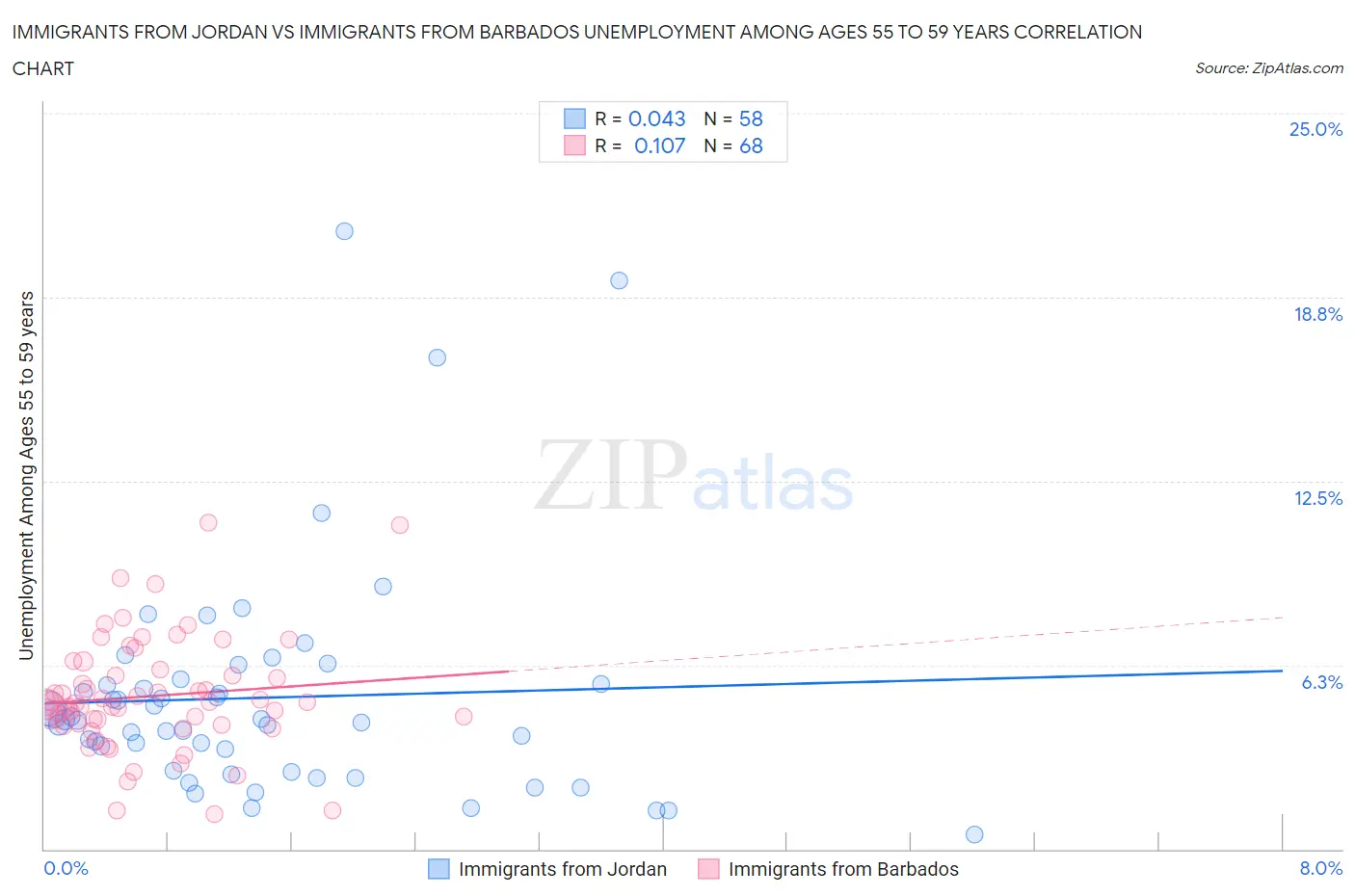 Immigrants from Jordan vs Immigrants from Barbados Unemployment Among Ages 55 to 59 years