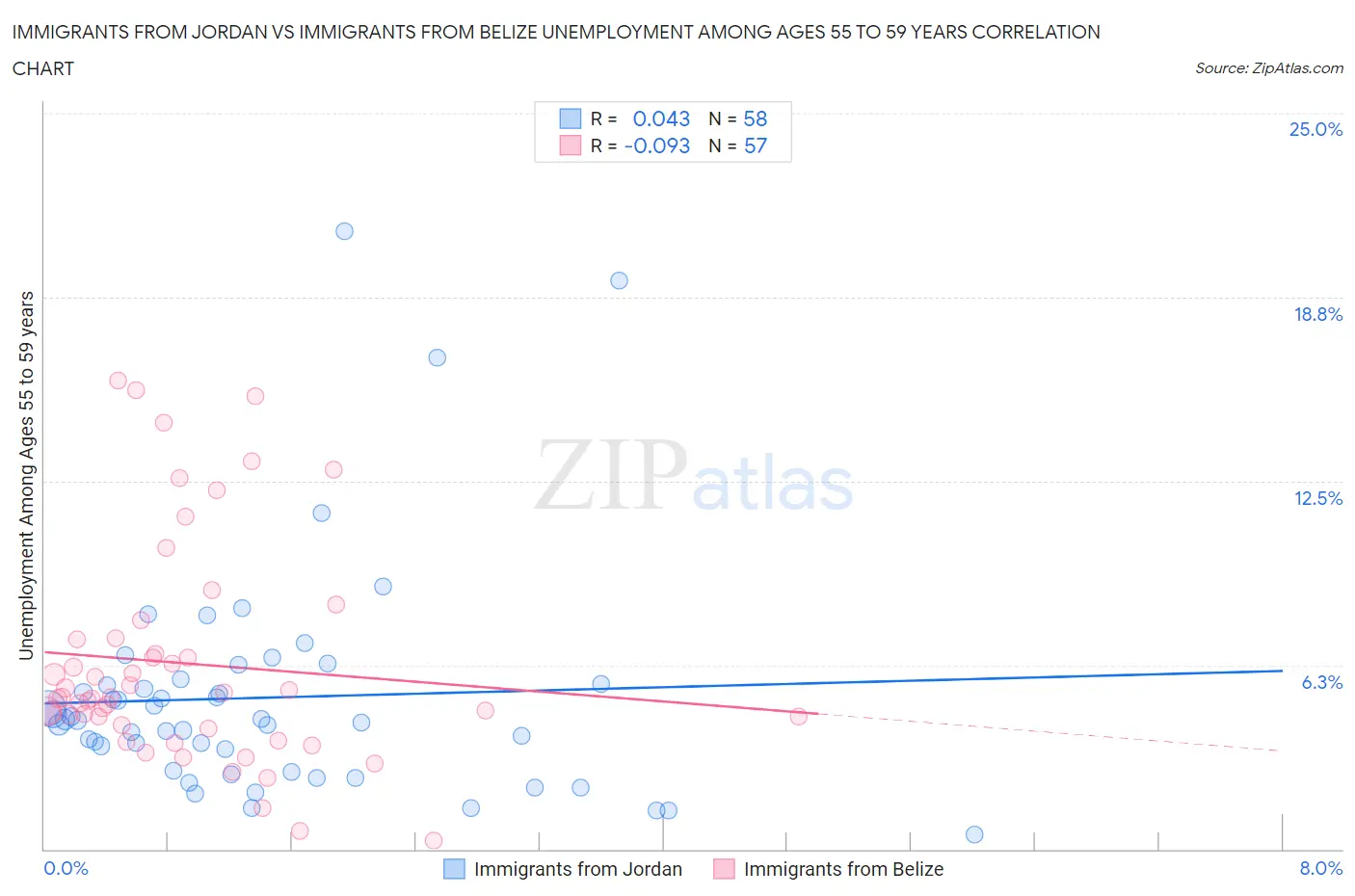 Immigrants from Jordan vs Immigrants from Belize Unemployment Among Ages 55 to 59 years