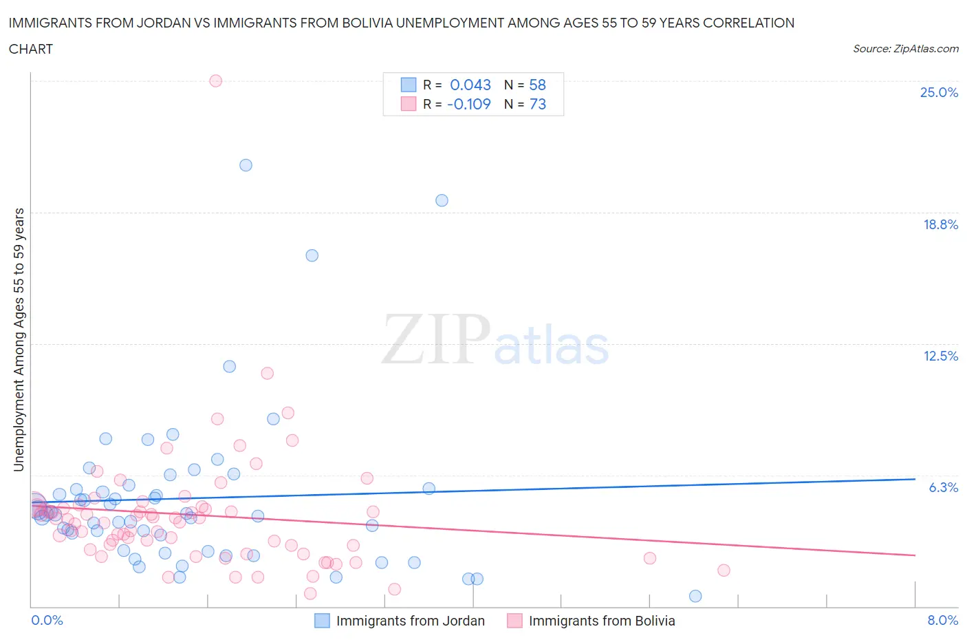 Immigrants from Jordan vs Immigrants from Bolivia Unemployment Among Ages 55 to 59 years