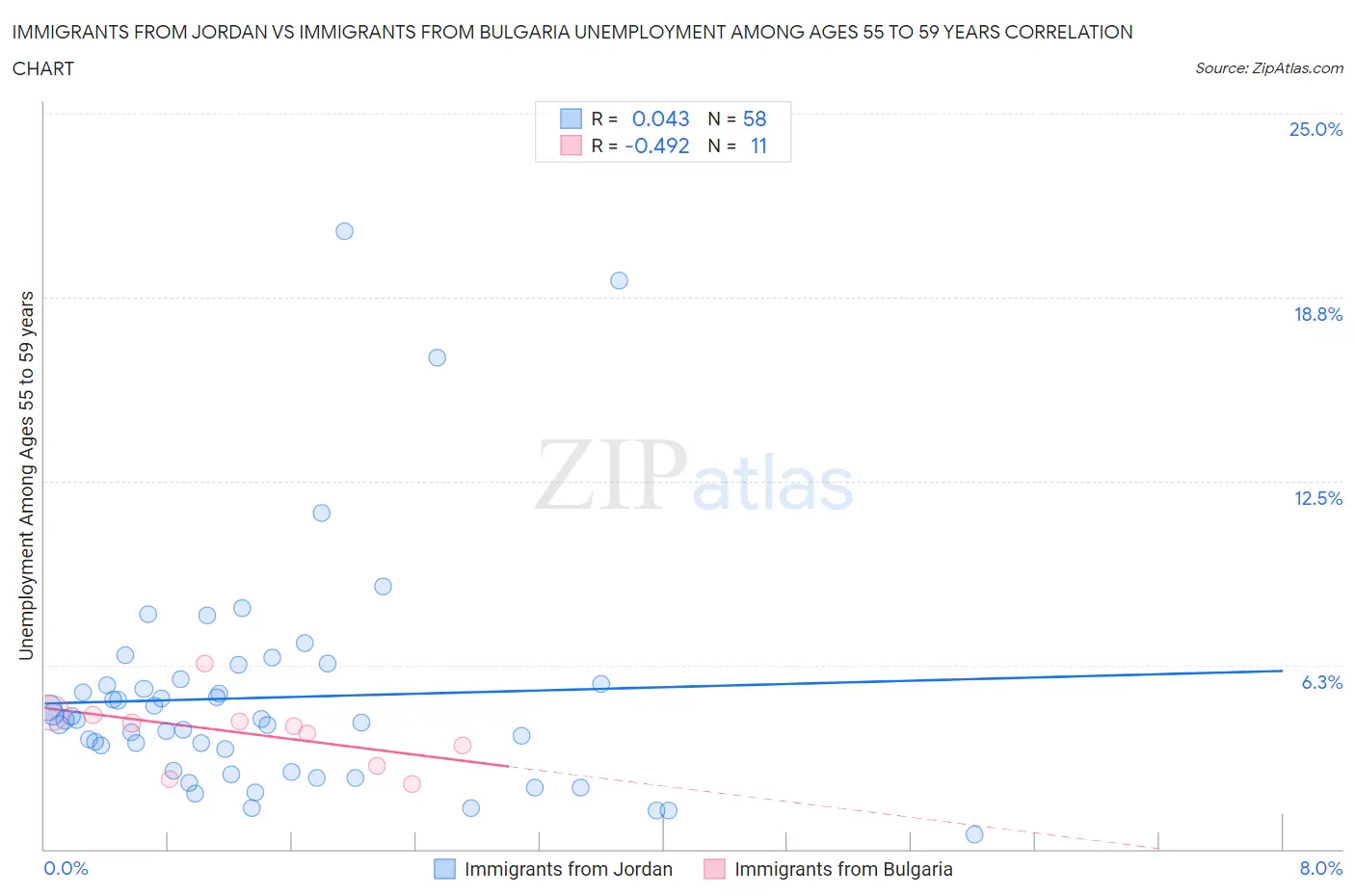 Immigrants from Jordan vs Immigrants from Bulgaria Unemployment Among Ages 55 to 59 years