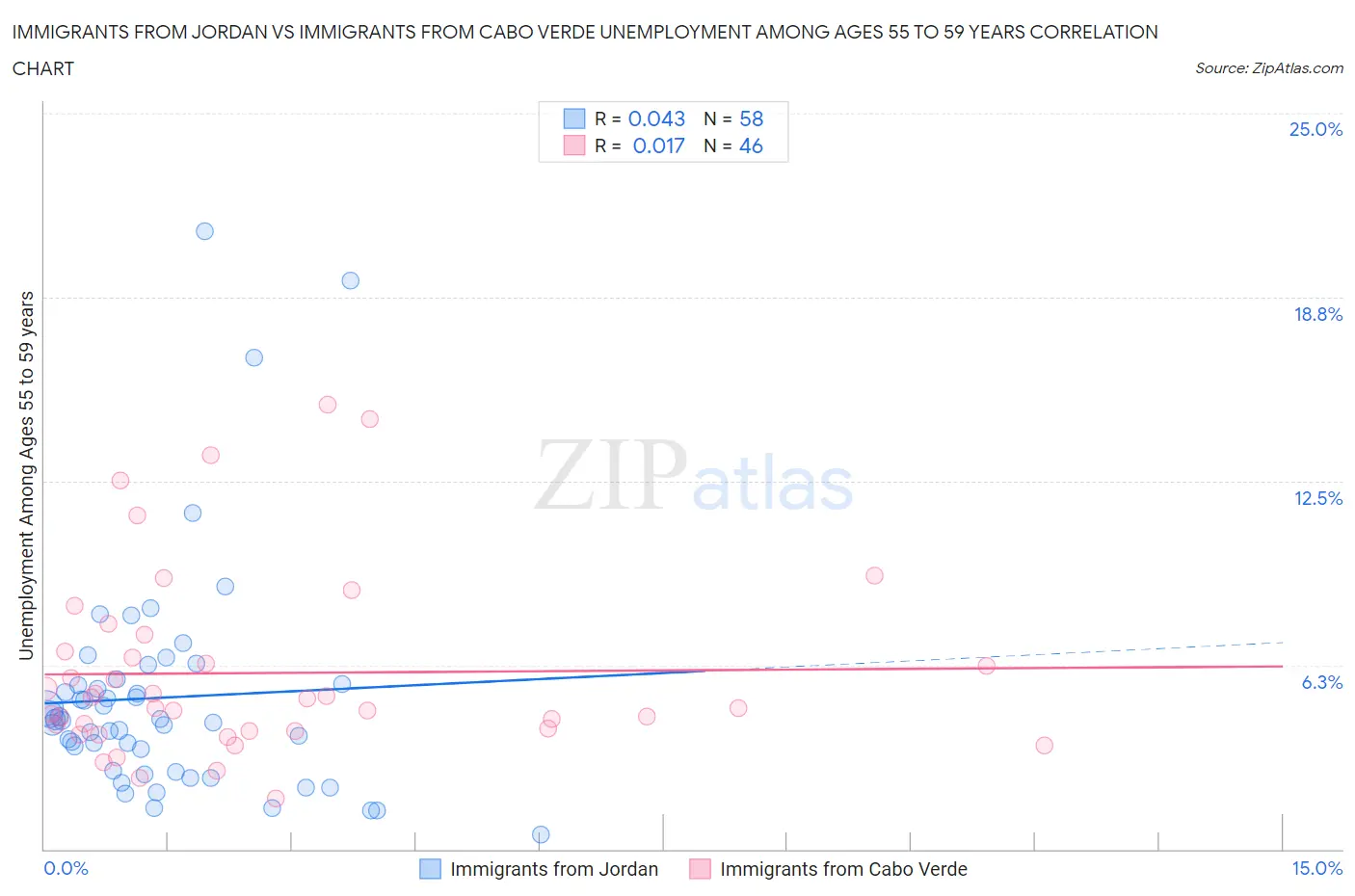 Immigrants from Jordan vs Immigrants from Cabo Verde Unemployment Among Ages 55 to 59 years