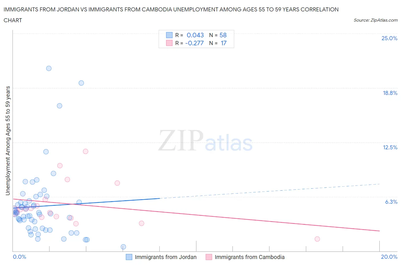 Immigrants from Jordan vs Immigrants from Cambodia Unemployment Among Ages 55 to 59 years