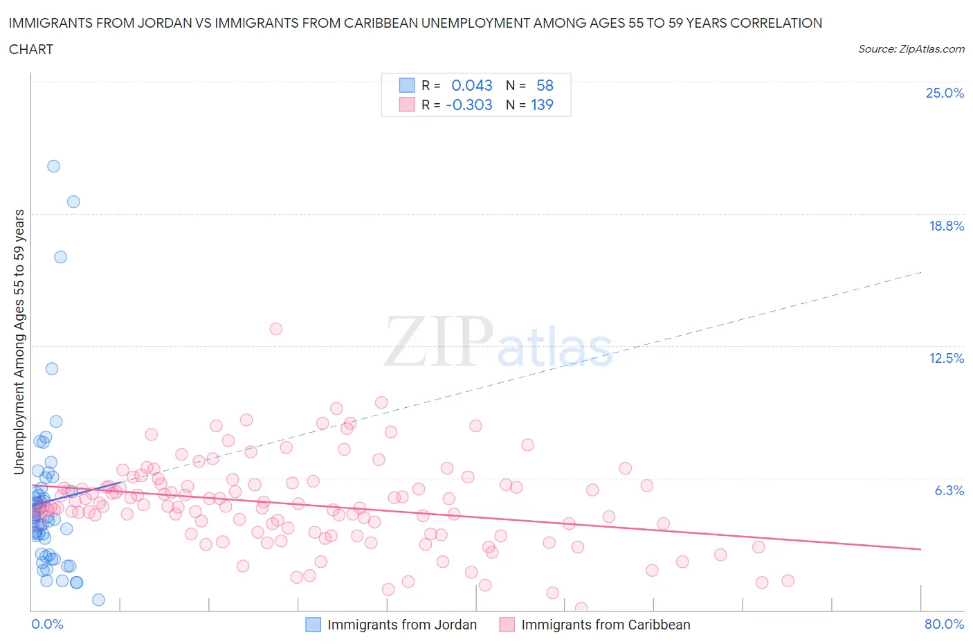 Immigrants from Jordan vs Immigrants from Caribbean Unemployment Among Ages 55 to 59 years