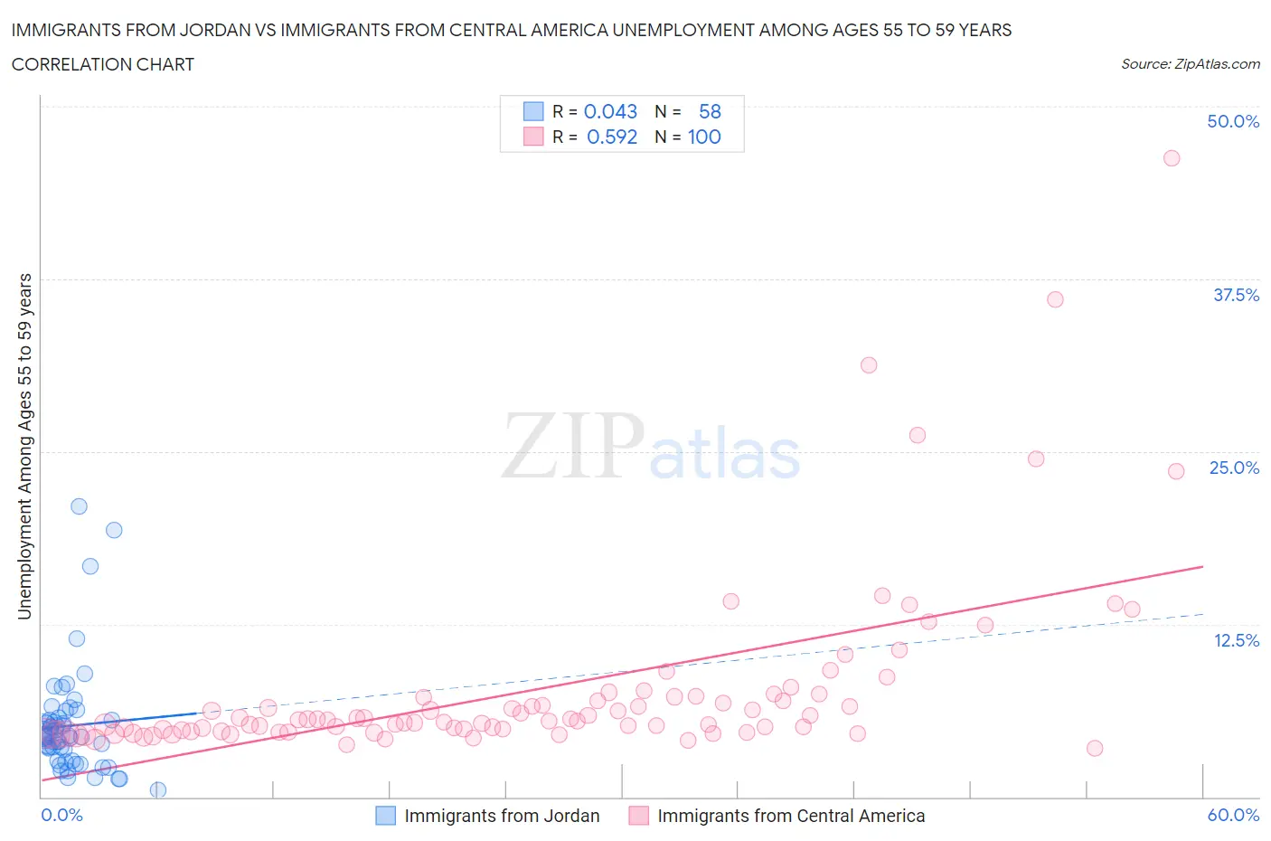 Immigrants from Jordan vs Immigrants from Central America Unemployment Among Ages 55 to 59 years
