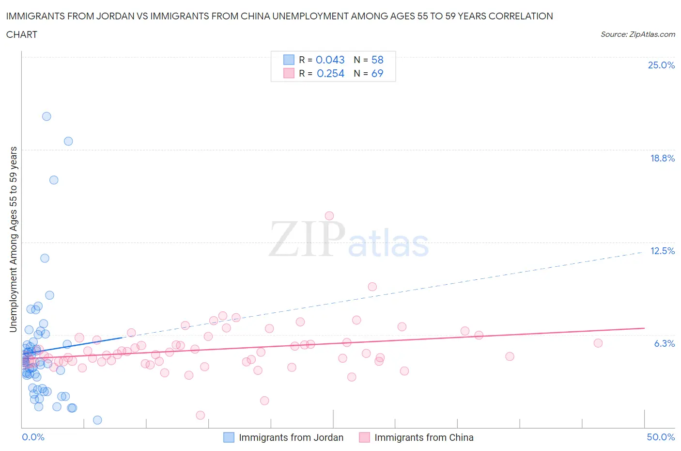 Immigrants from Jordan vs Immigrants from China Unemployment Among Ages 55 to 59 years