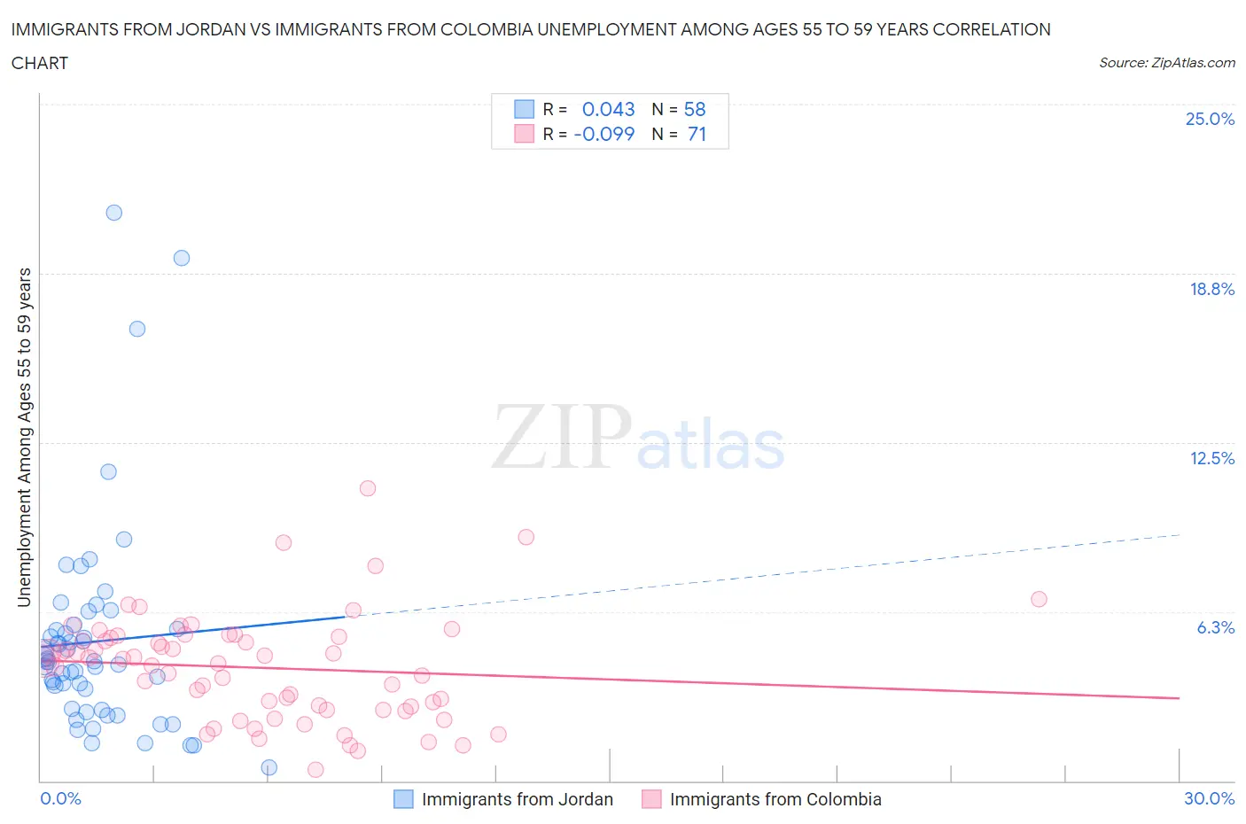 Immigrants from Jordan vs Immigrants from Colombia Unemployment Among Ages 55 to 59 years