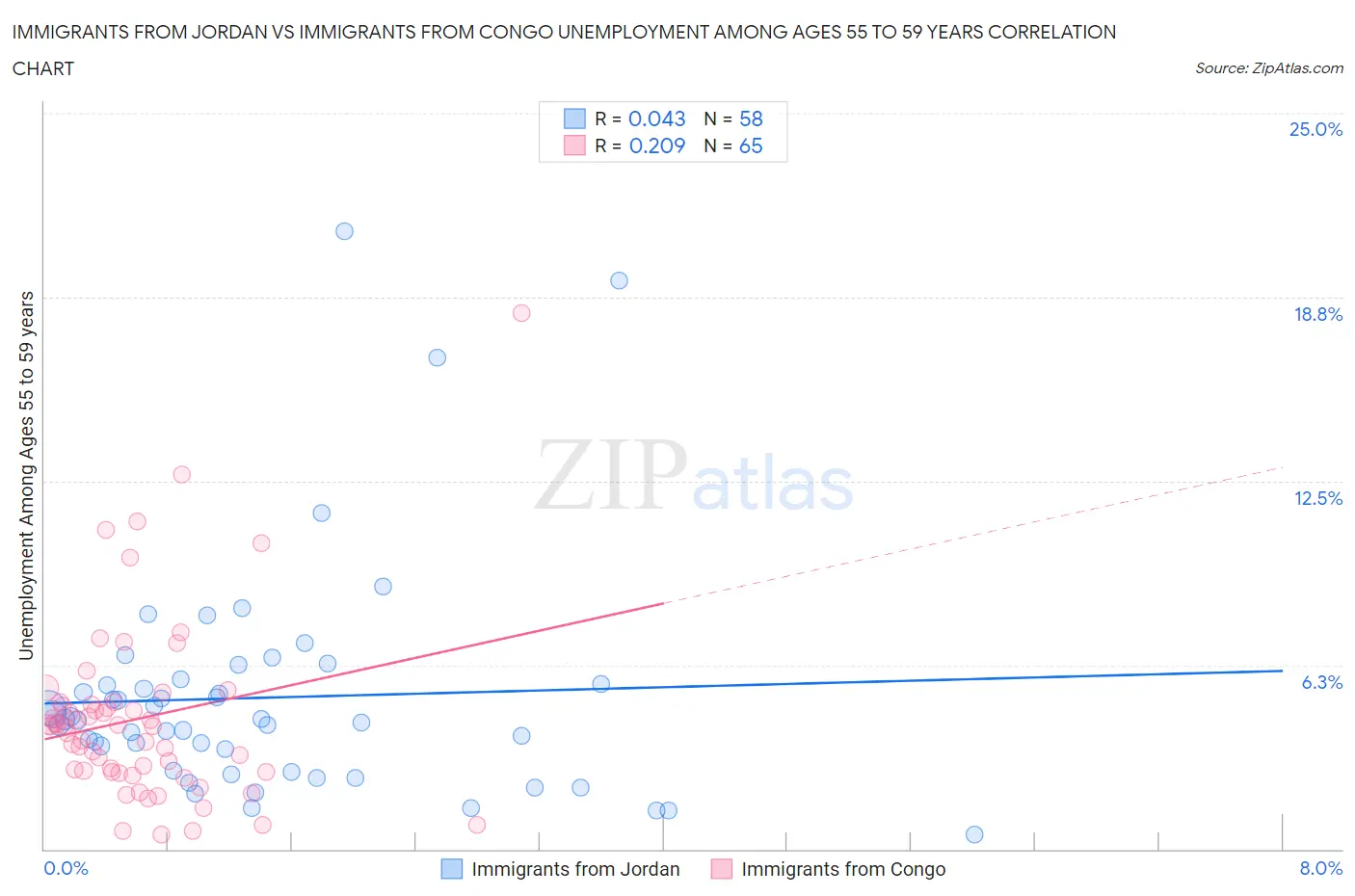 Immigrants from Jordan vs Immigrants from Congo Unemployment Among Ages 55 to 59 years