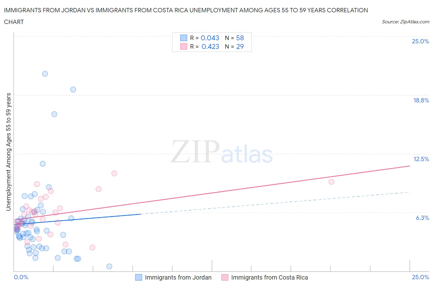 Immigrants from Jordan vs Immigrants from Costa Rica Unemployment Among Ages 55 to 59 years