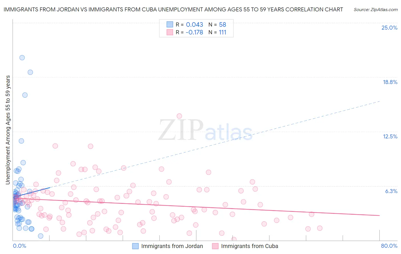 Immigrants from Jordan vs Immigrants from Cuba Unemployment Among Ages 55 to 59 years