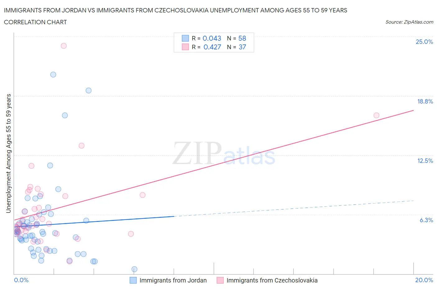 Immigrants from Jordan vs Immigrants from Czechoslovakia Unemployment Among Ages 55 to 59 years