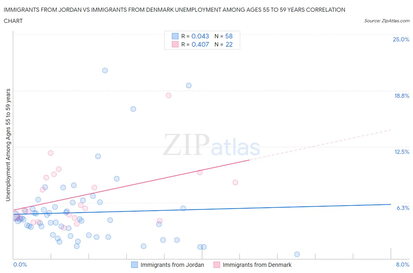 Immigrants from Jordan vs Immigrants from Denmark Unemployment Among Ages 55 to 59 years