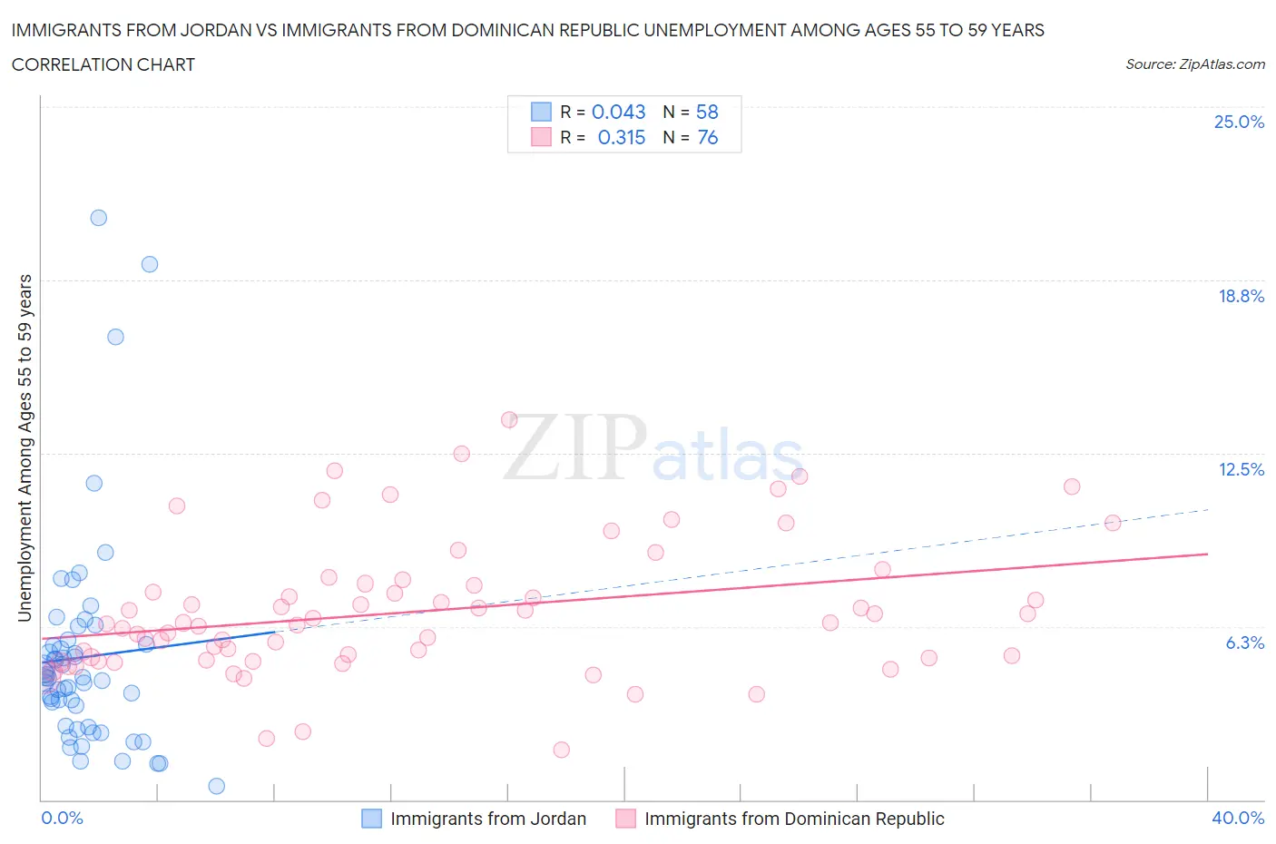 Immigrants from Jordan vs Immigrants from Dominican Republic Unemployment Among Ages 55 to 59 years