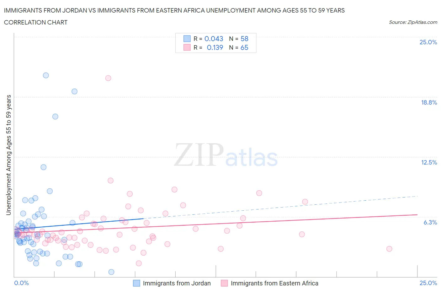Immigrants from Jordan vs Immigrants from Eastern Africa Unemployment Among Ages 55 to 59 years