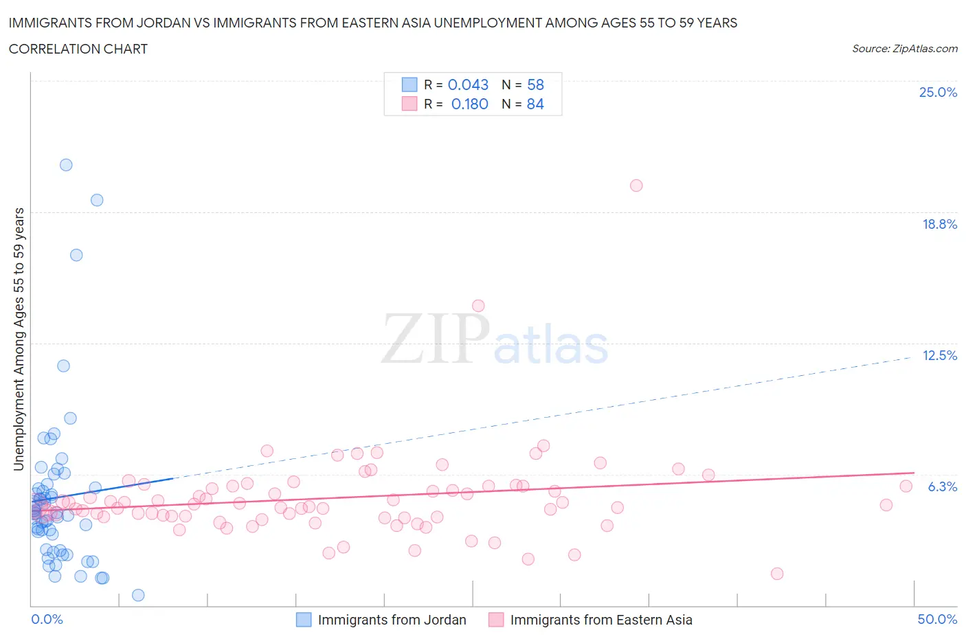 Immigrants from Jordan vs Immigrants from Eastern Asia Unemployment Among Ages 55 to 59 years